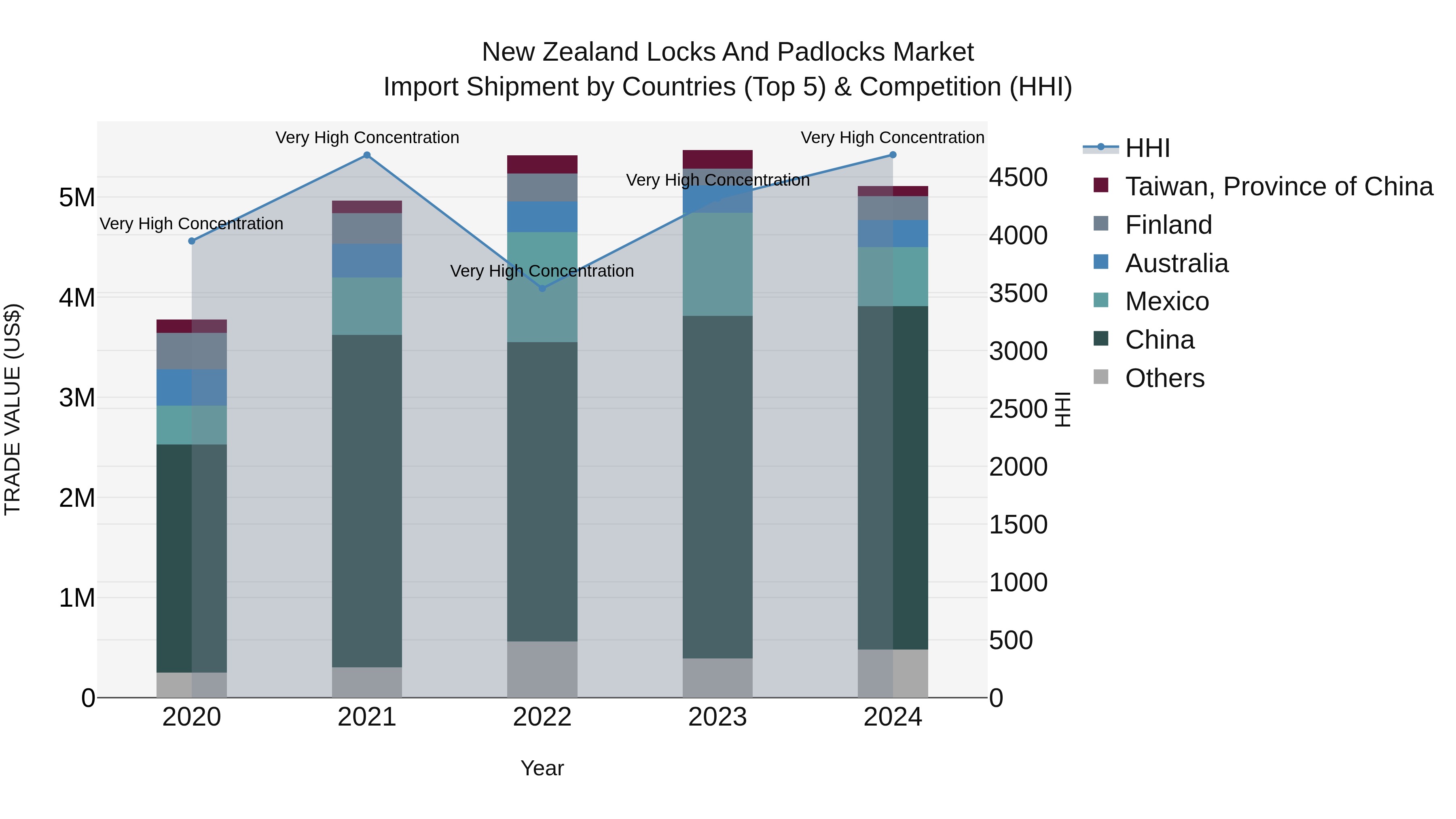New Zealand Locks and Padlocks Market Top 5 Importing Countries and Market Competition (HHI) Analysis