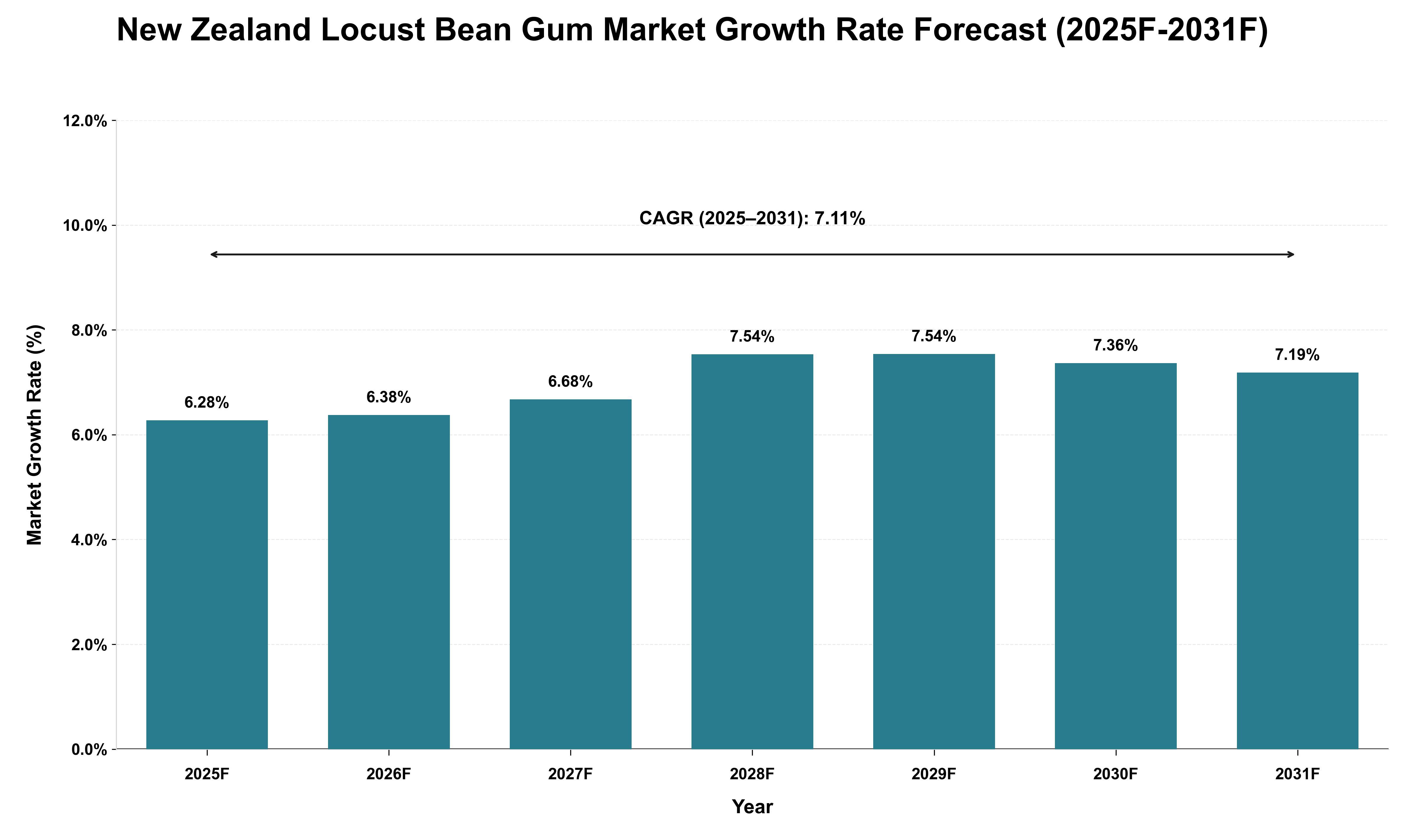 New Zealand Locust Bean Gum Market Growth Rate Analysis (2025 - 2031)