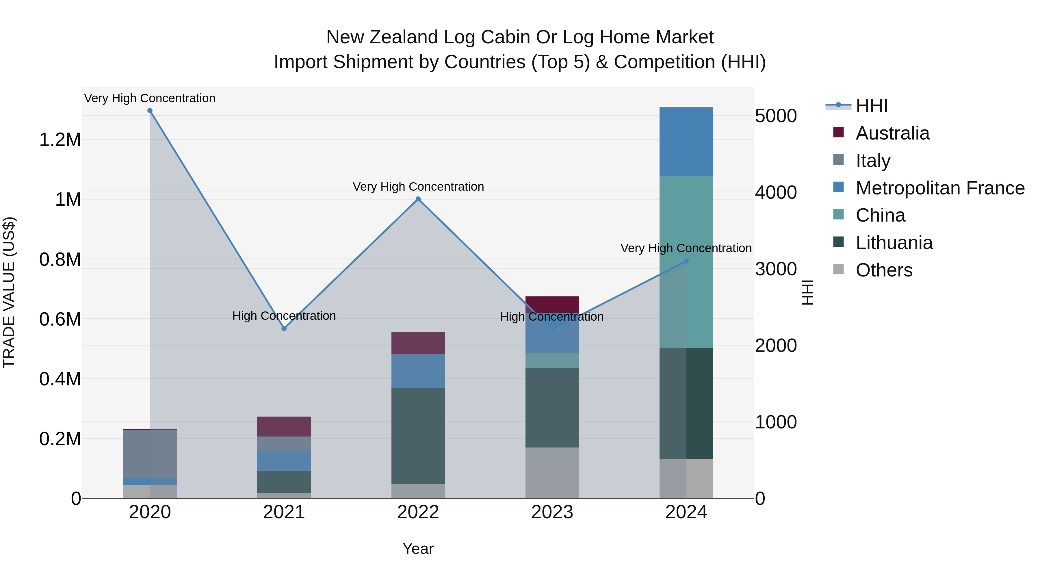 New Zealand Log Cabin or Log Home Market Top 5 Importing Countries and Market Competition (HHI) Analysis