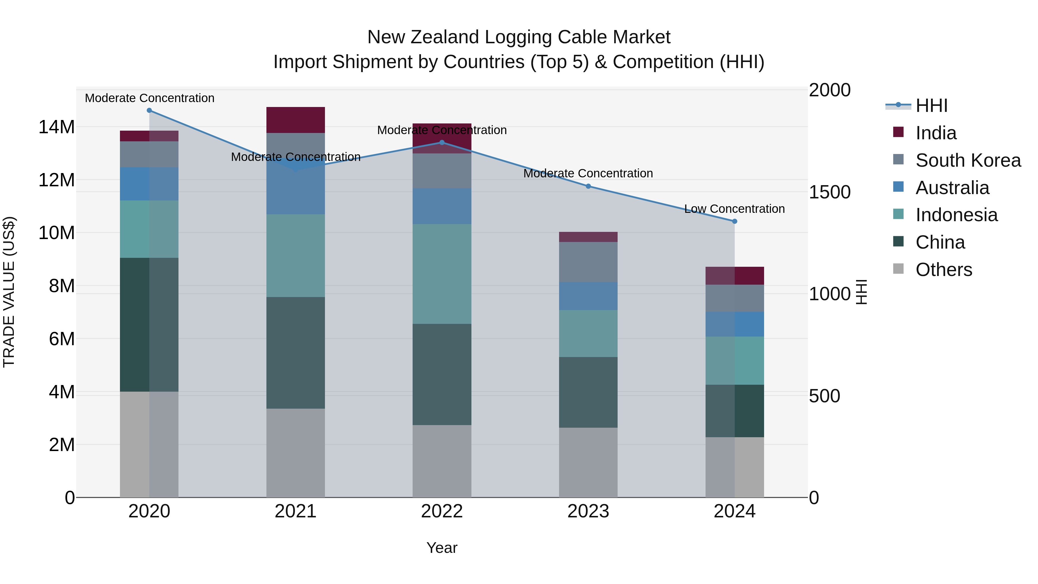 New Zealand Logging Cable Market Top 5 Importing Countries and Market Competition (HHI) Analysis