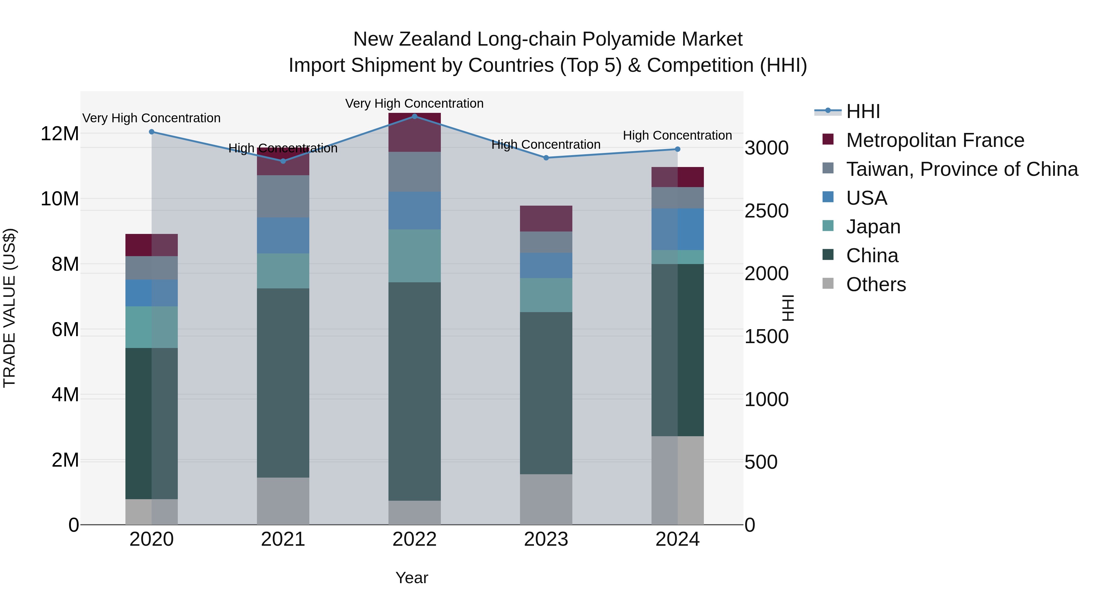New Zealand Long-chain Polyamide Market Top 5 Importing Countries and Market Competition (HHI) Analysis