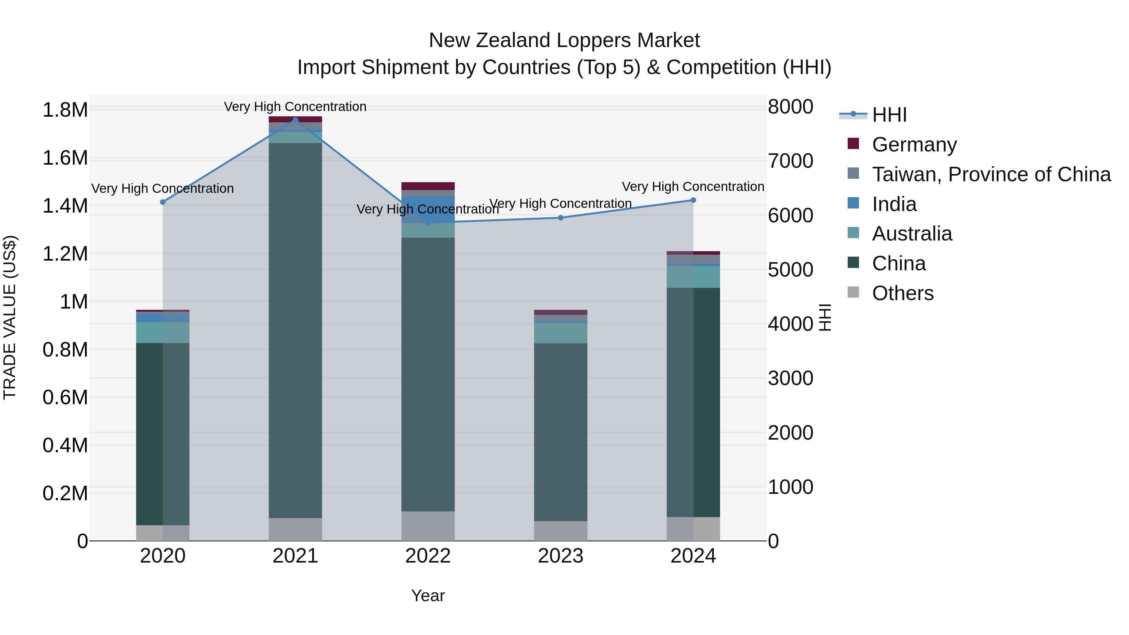 New Zealand Loppers Market Top 5 Importing Countries and Market Competition (HHI) Analysis