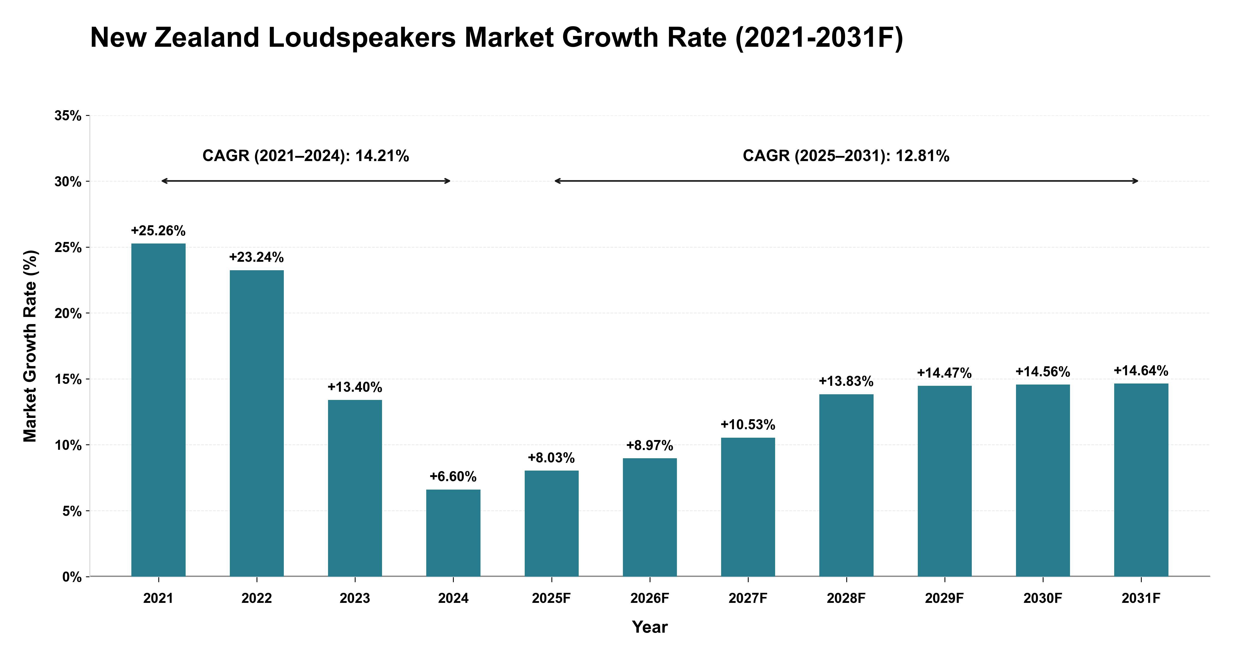 New Zealand Loudspeakers Market Year-wise Growth Rate (2021-2031F)