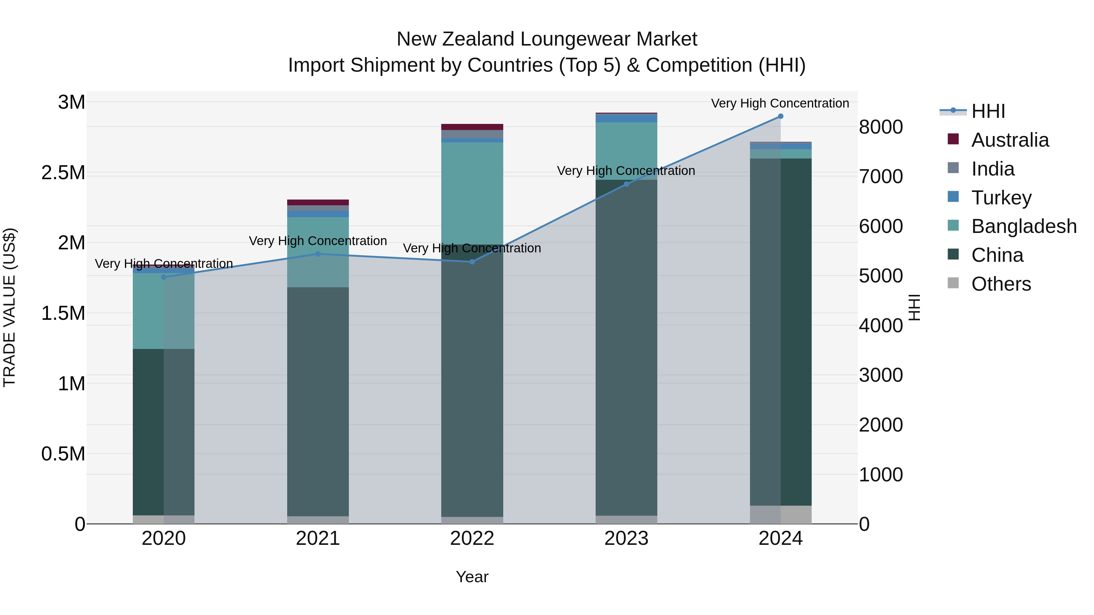 New Zealand Loungewear Market Top 5 Importing Countries and Market Competition (HHI) Analysis