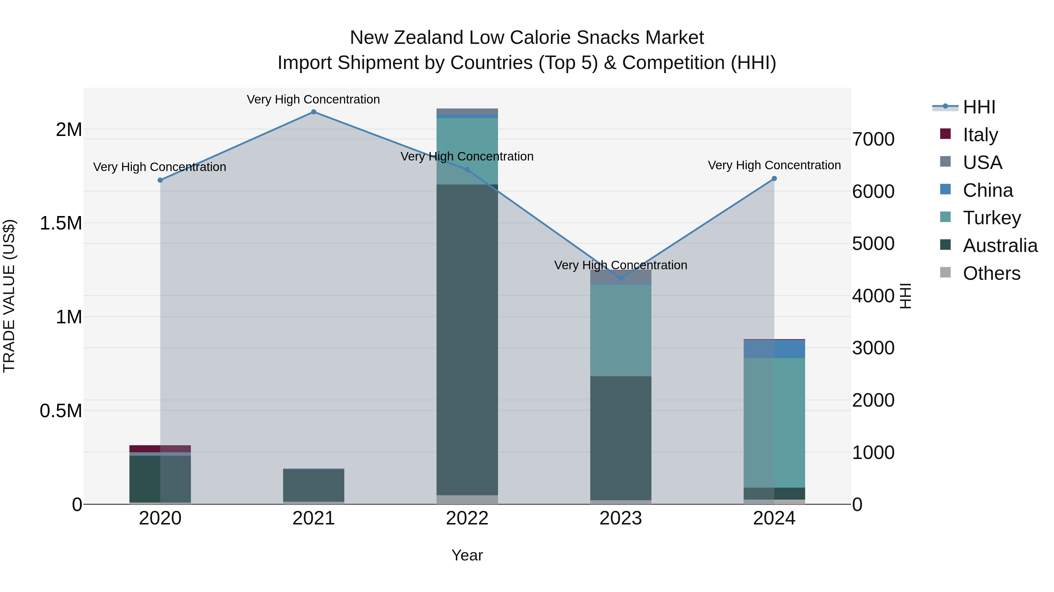 New Zealand Low Calorie Snacks Market Top 5 Importing Countries and Market Competition (HHI) Analysis