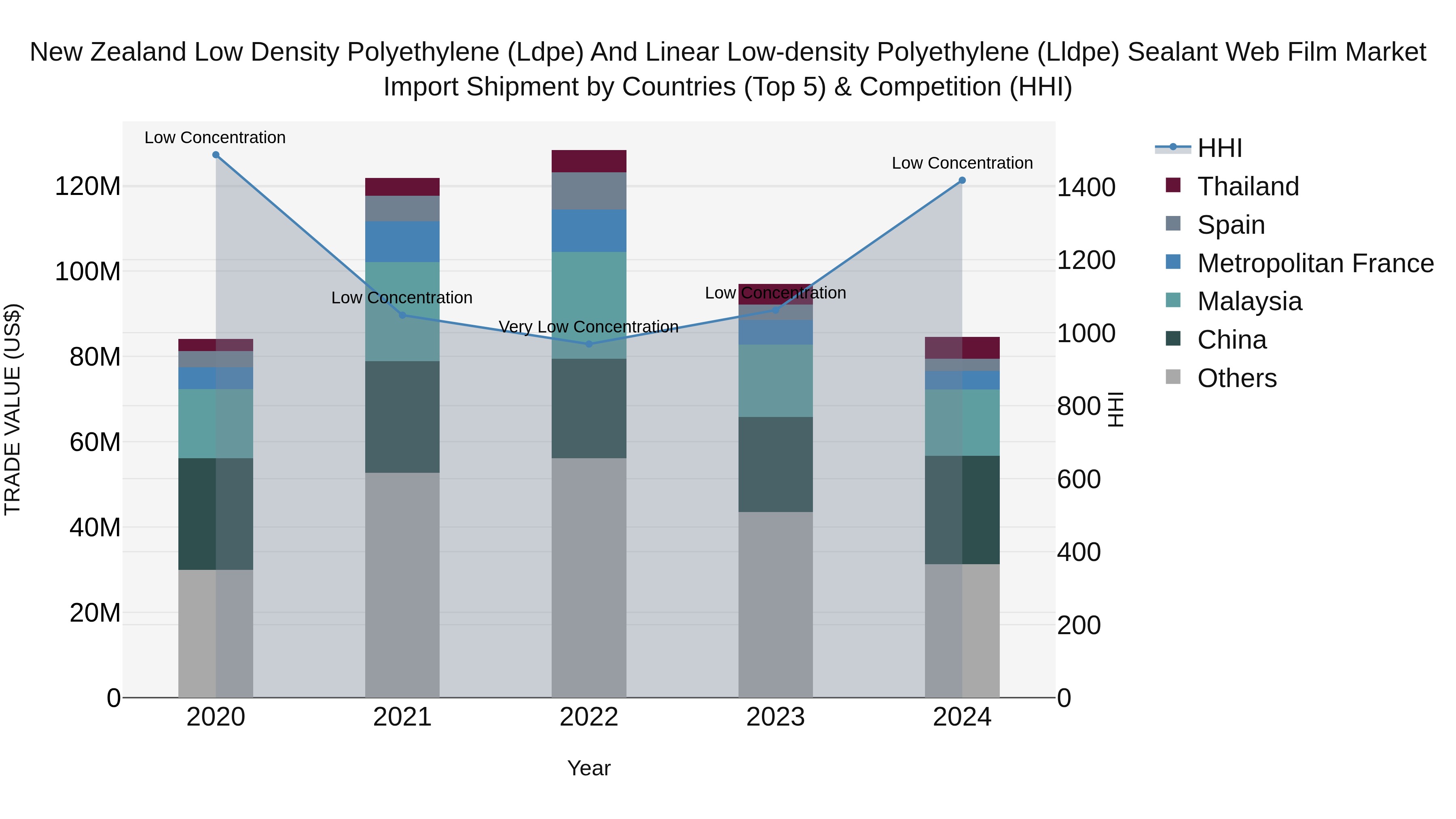New Zealand Low Density Polyethylene (Ldpe) and Linear Low-density Polyethylene (Lldpe) Sealant Web Film Market Top 5 Importing Countries and Market Competition (HHI) Analysis