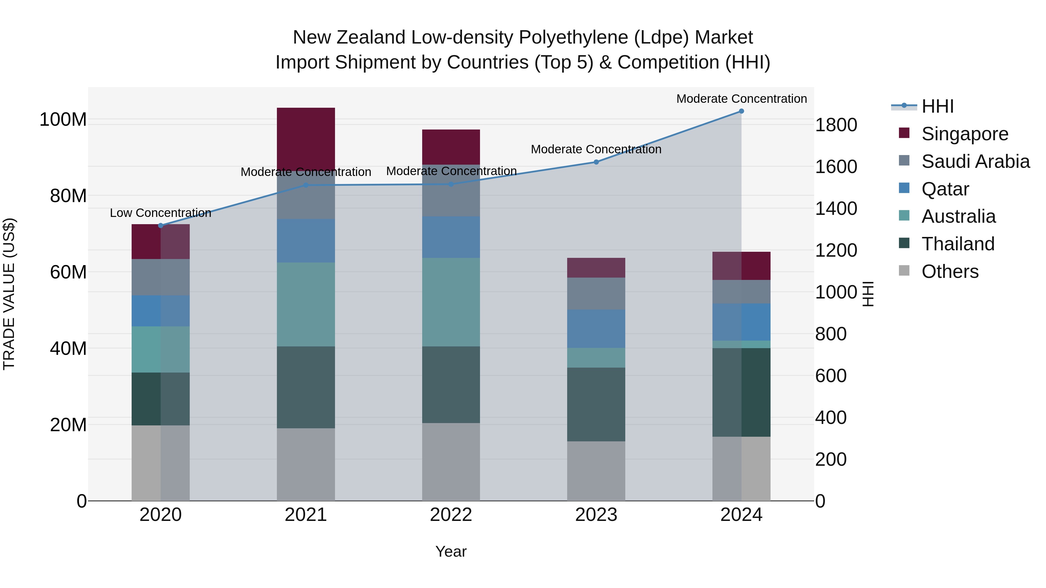 New Zealand Low-density Polyethylene (Ldpe) Market Top 5 Importing Countries and Market Competition (HHI) Analysis