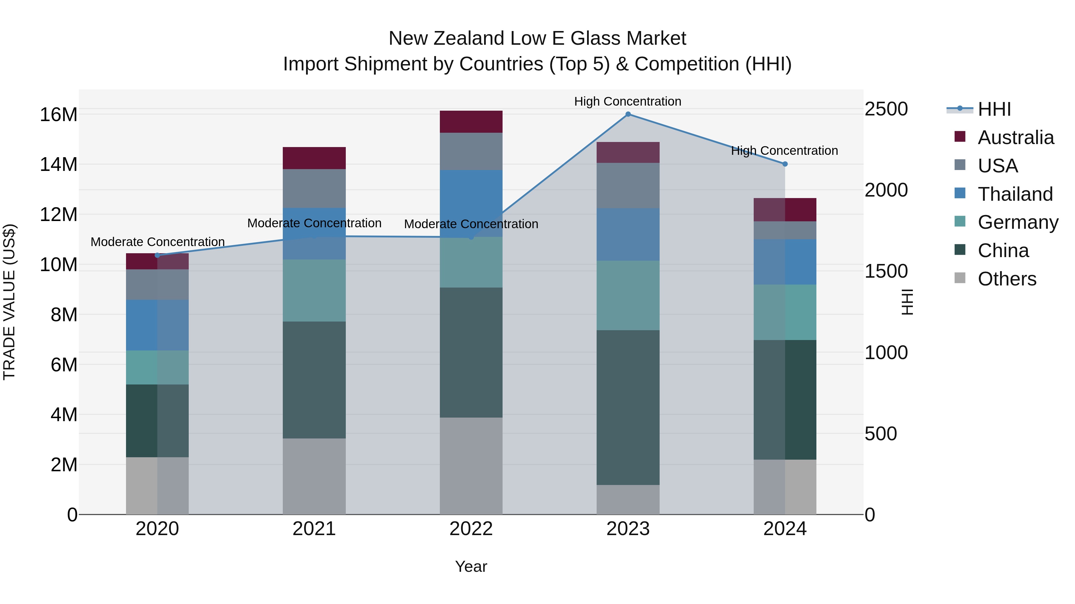 New Zealand Low E Glass Market Top 5 Importing Countries and Market Competition (HHI) Analysis