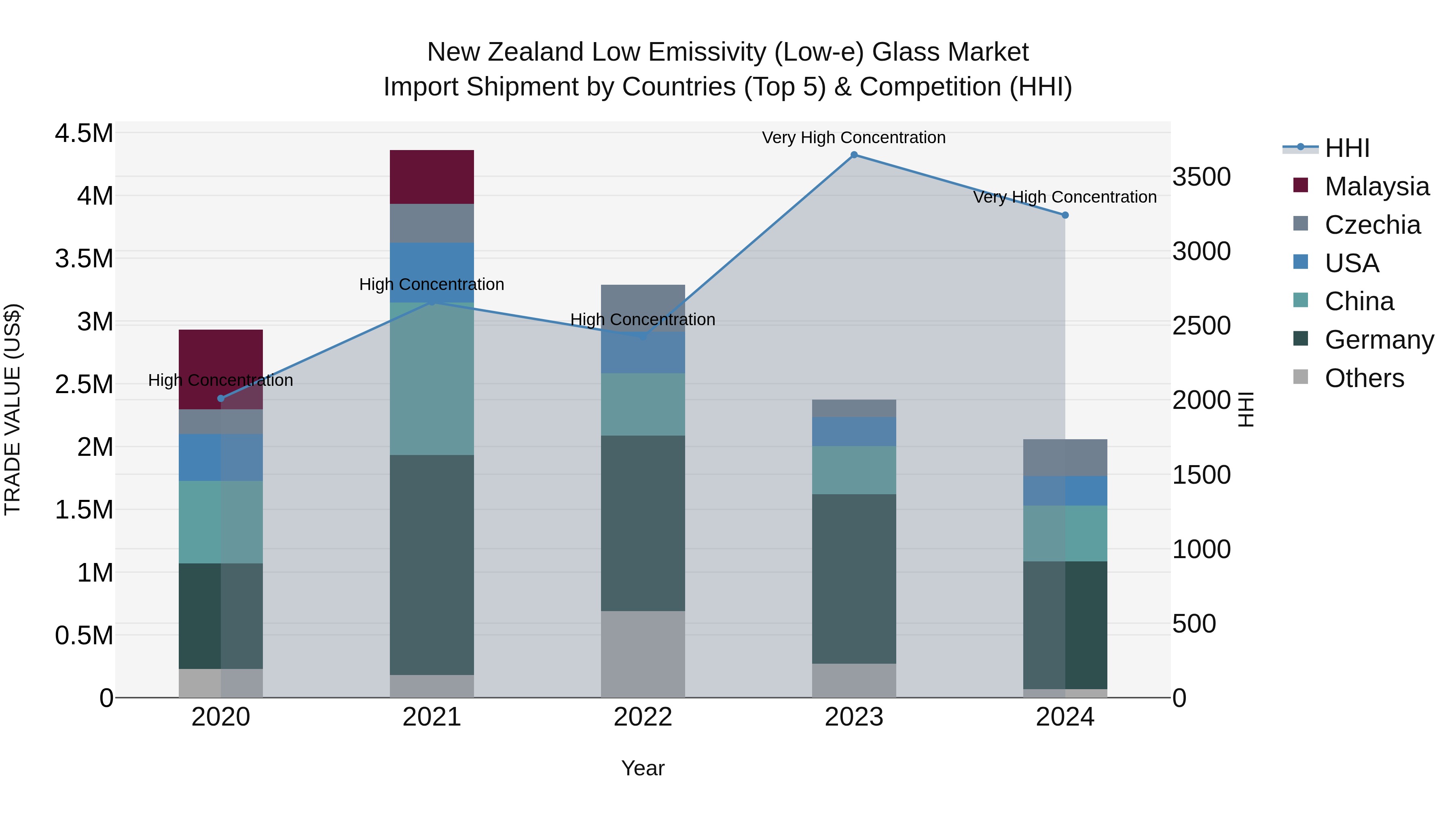 New Zealand Low Emissivity (Low-e) Glass Market Top 5 Importing Countries and Market Competition (HHI) Analysis