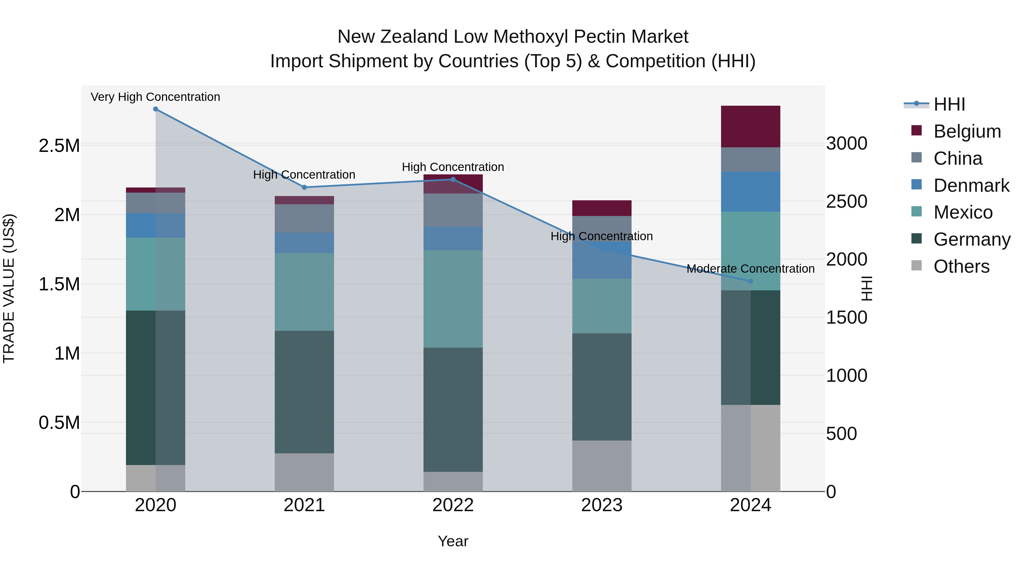 New Zealand Low Methoxyl Pectin Market Top 5 Importing Countries and Market Competition (HHI) Analysis