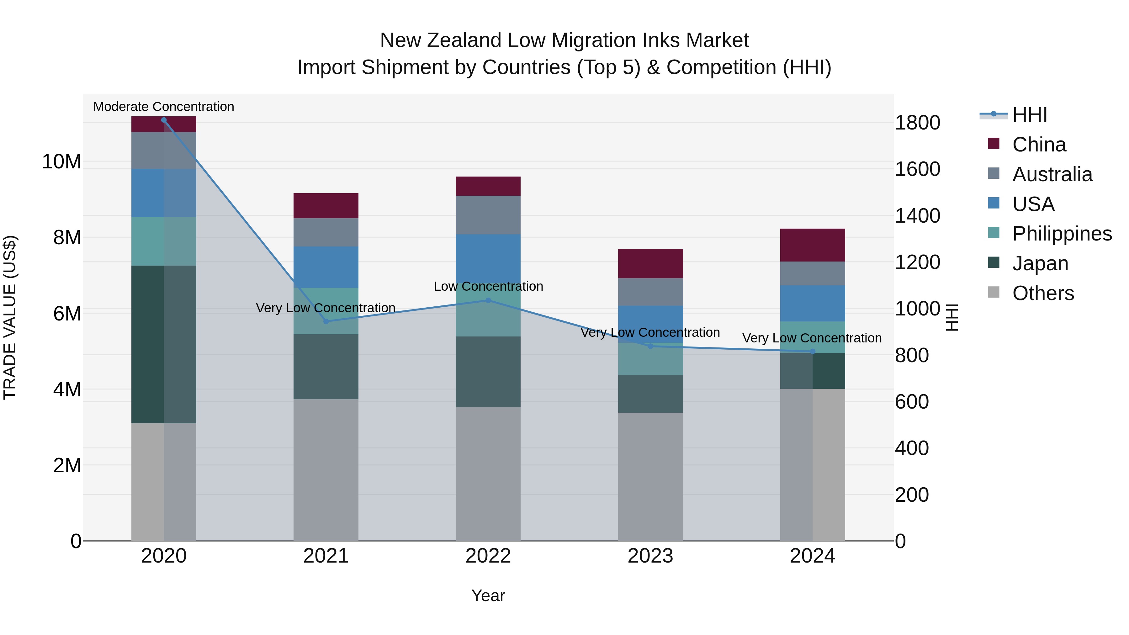 New Zealand Low Migration Inks Market Top 5 Importing Countries and Market Competition (HHI) Analysis