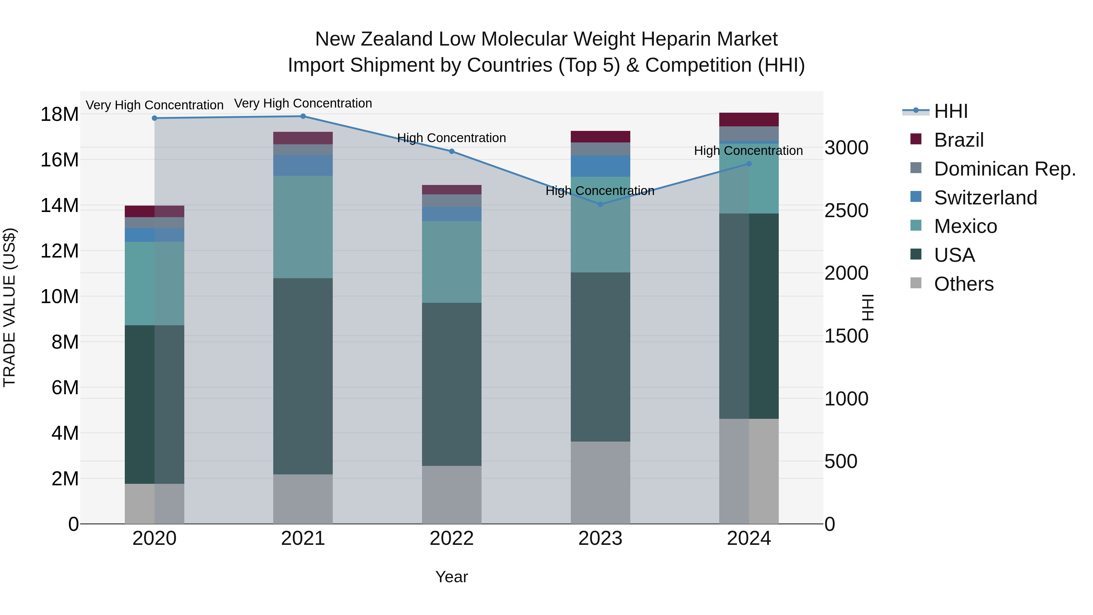 New Zealand Low Molecular Weight Heparin Market Top 5 Importing Countries and Market Competition (HHI) Analysis