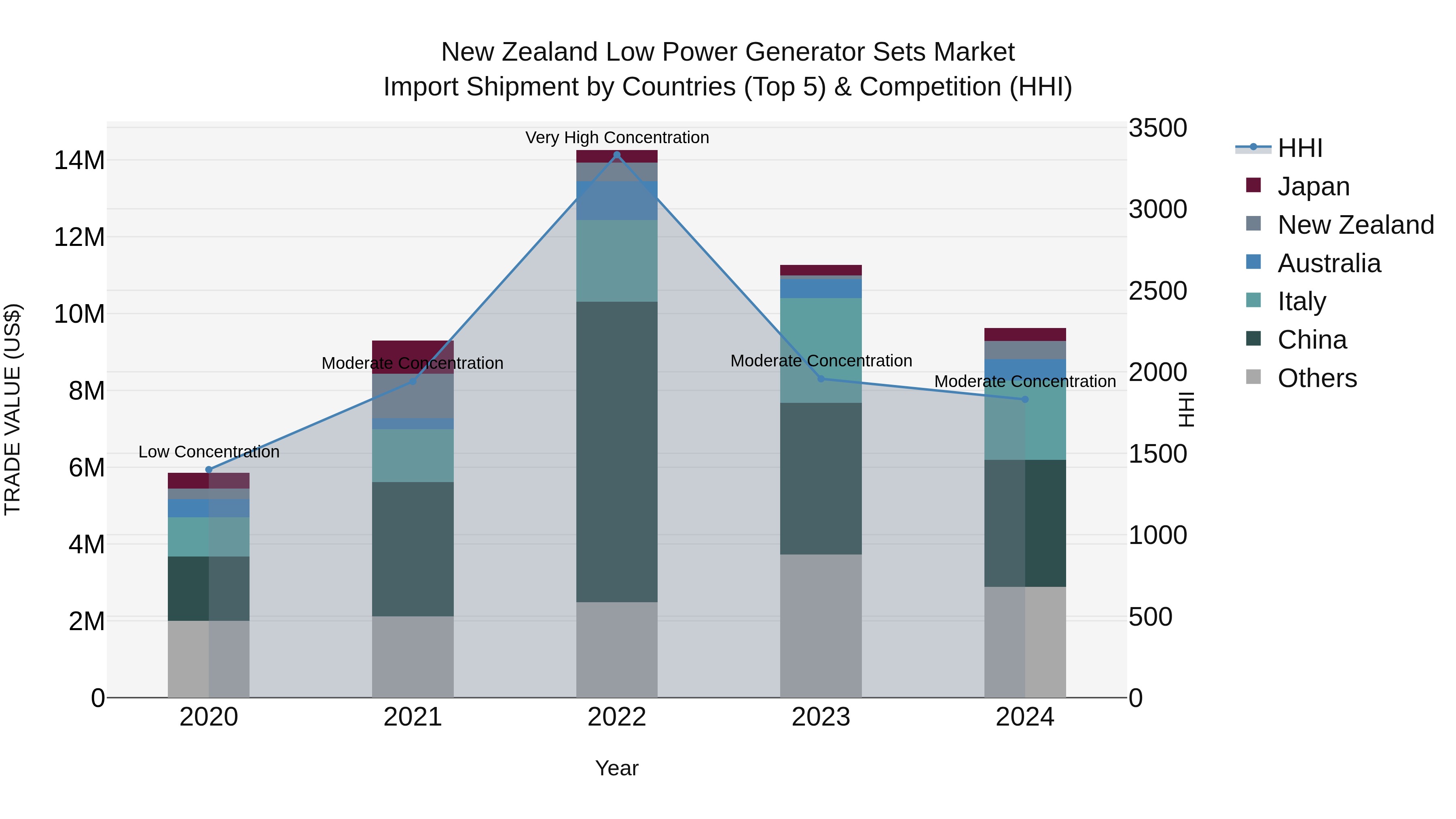 New Zealand Low Power Generator Sets Market Top 5 Importing Countries and Market Competition (HHI) Analysis
