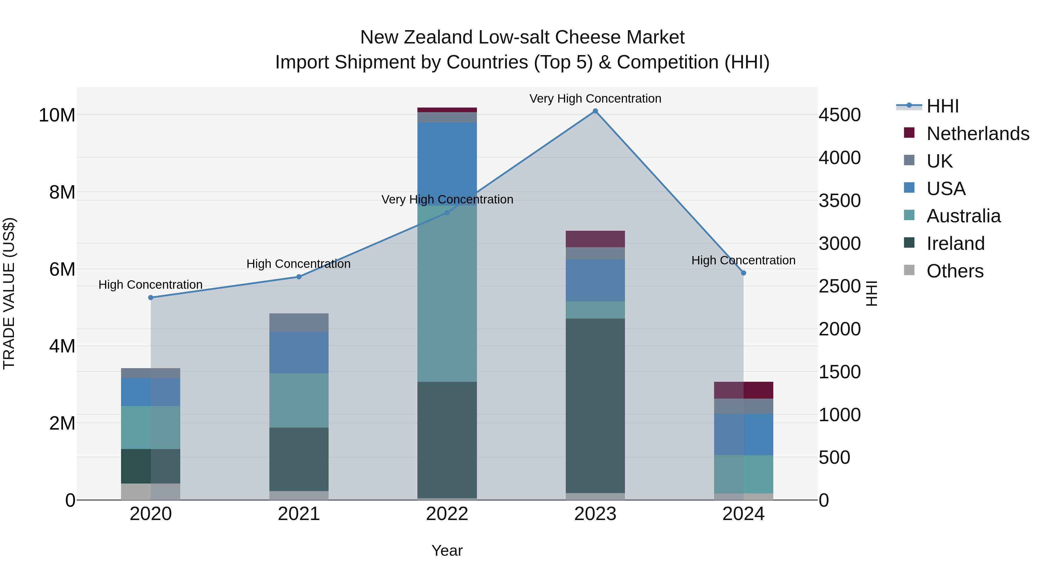 New Zealand Low-salt Cheese Market Top 5 Importing Countries and Market Competition (HHI) Analysis