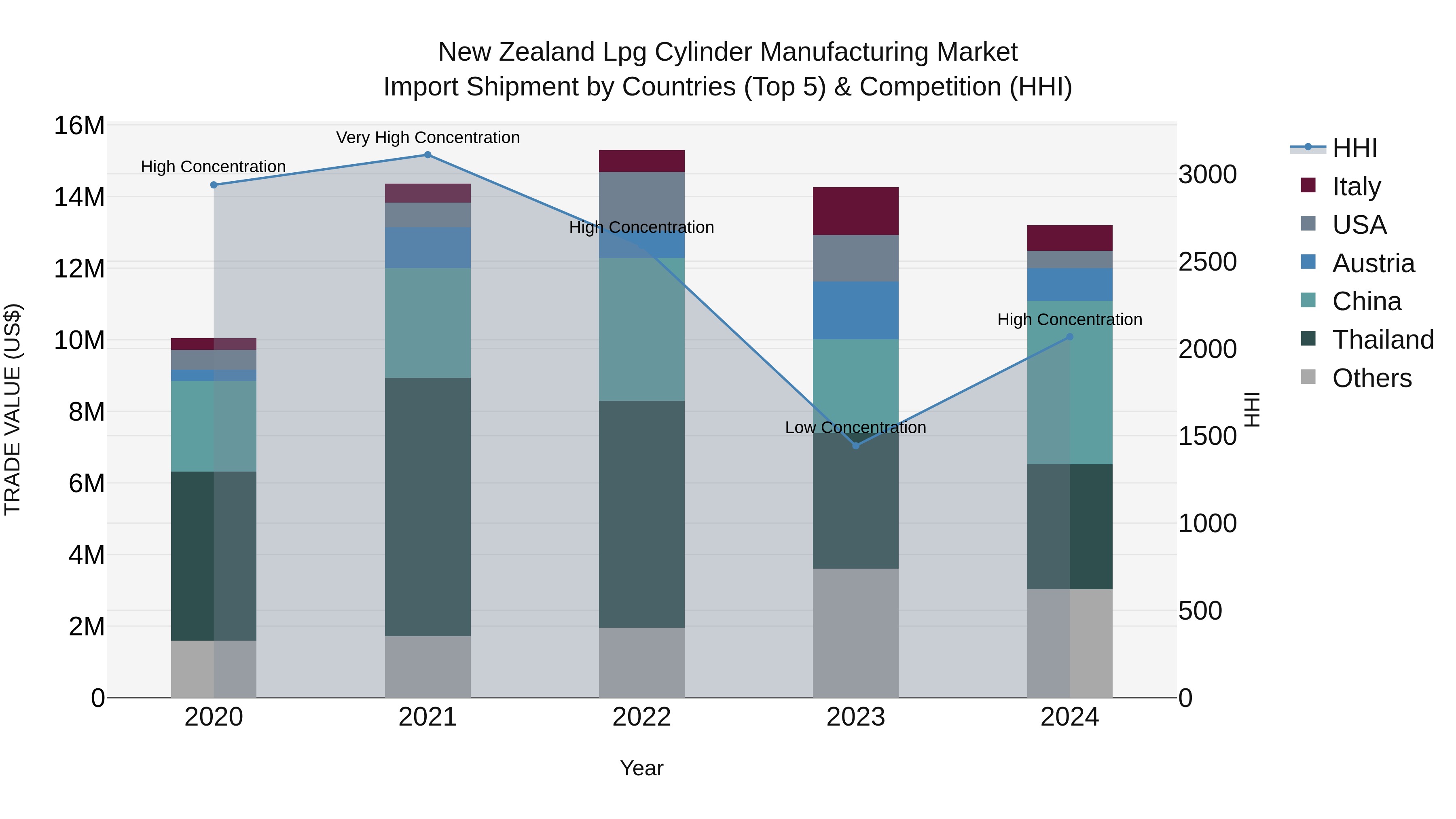 New Zealand Lpg Cylinder Manufacturing Market Top 5 Importing Countries and Market Competition (HHI) Analysis