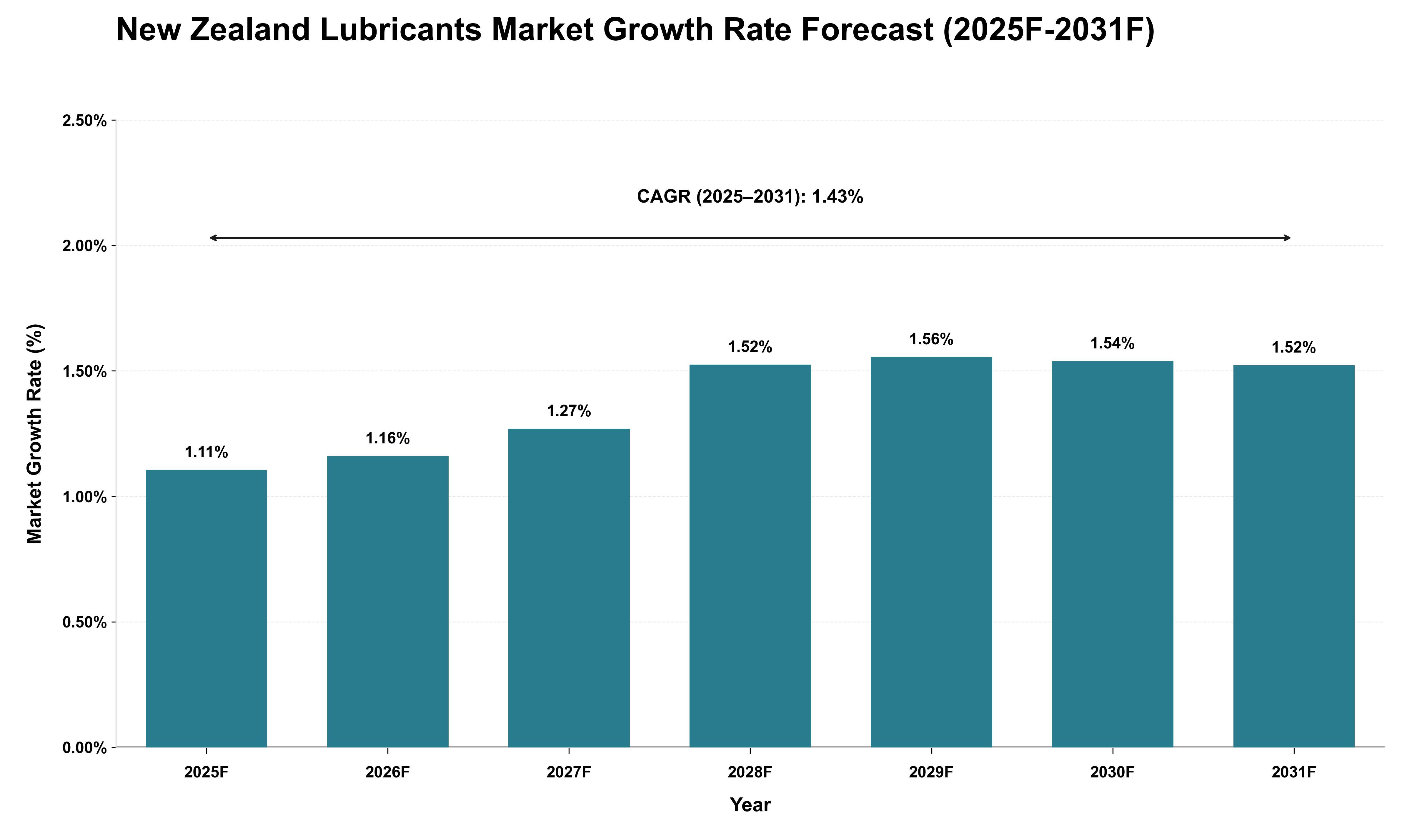 New Zealand Lubricants Market Growth Rate Analysis (2025 - 2031)