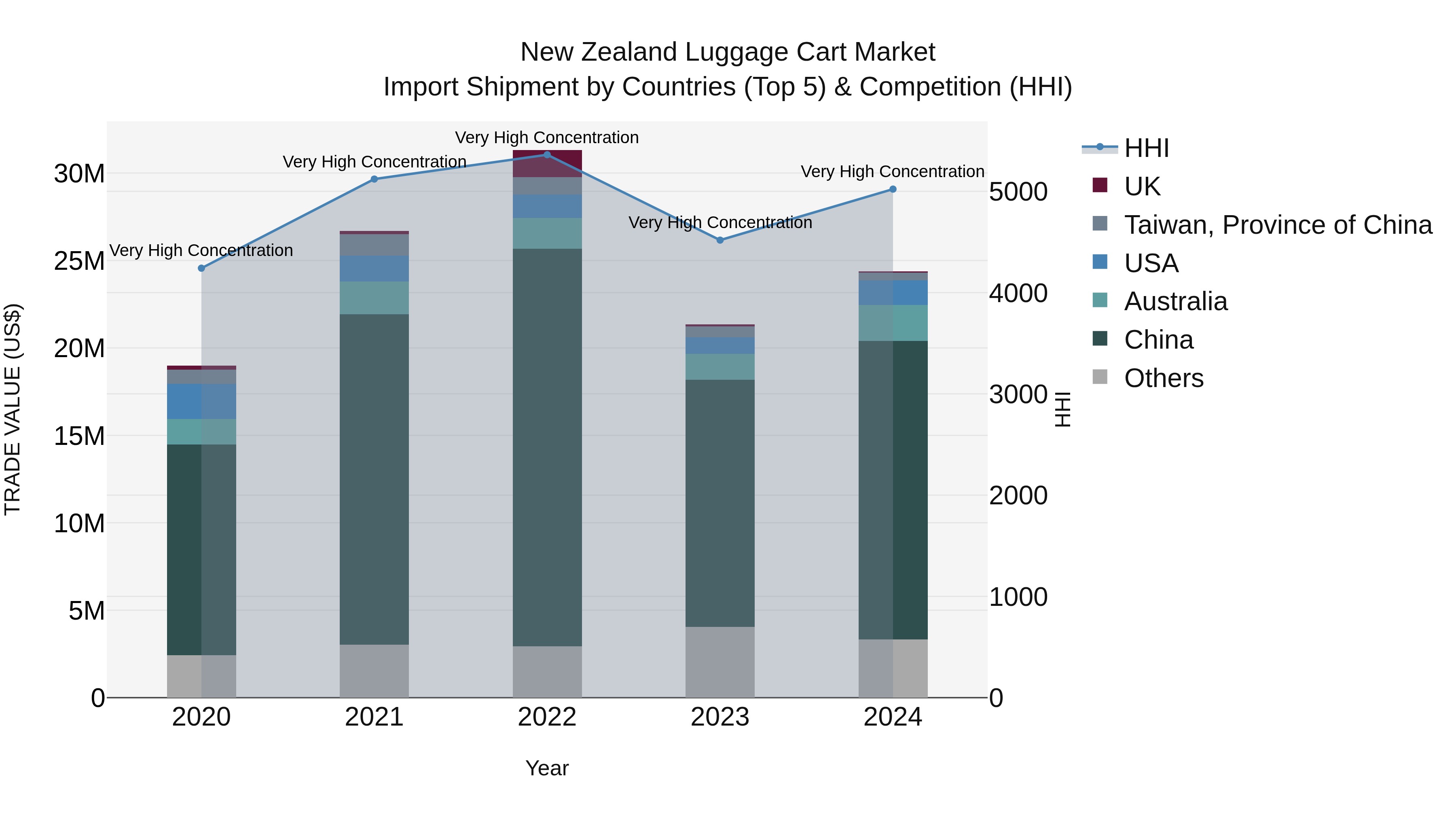 New Zealand Luggage Cart Market Top 5 Importing Countries and Market Competition (HHI) Analysis