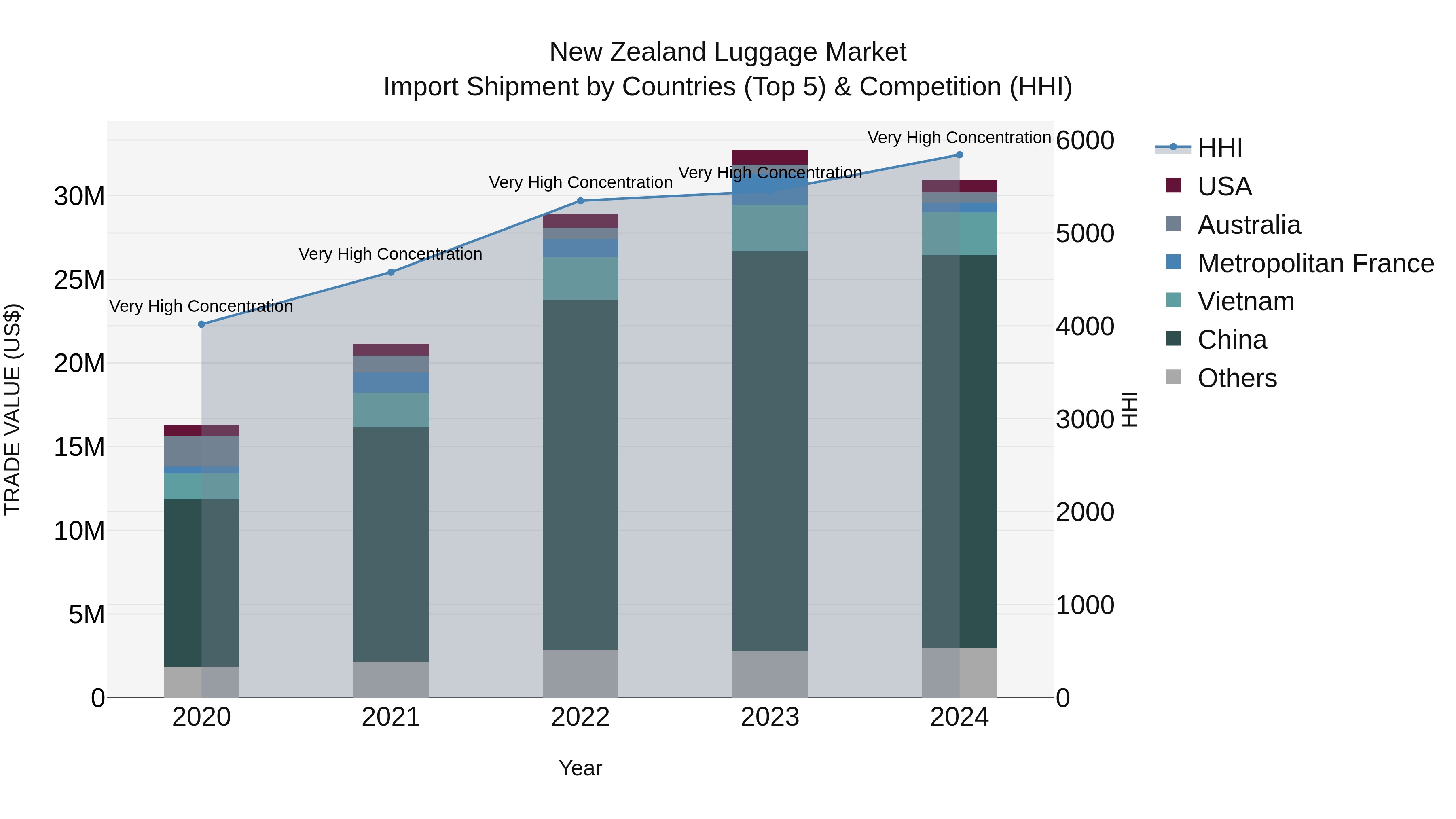 New Zealand Luggage Market Top 5 Importing Countries and Market Competition (HHI) Analysis