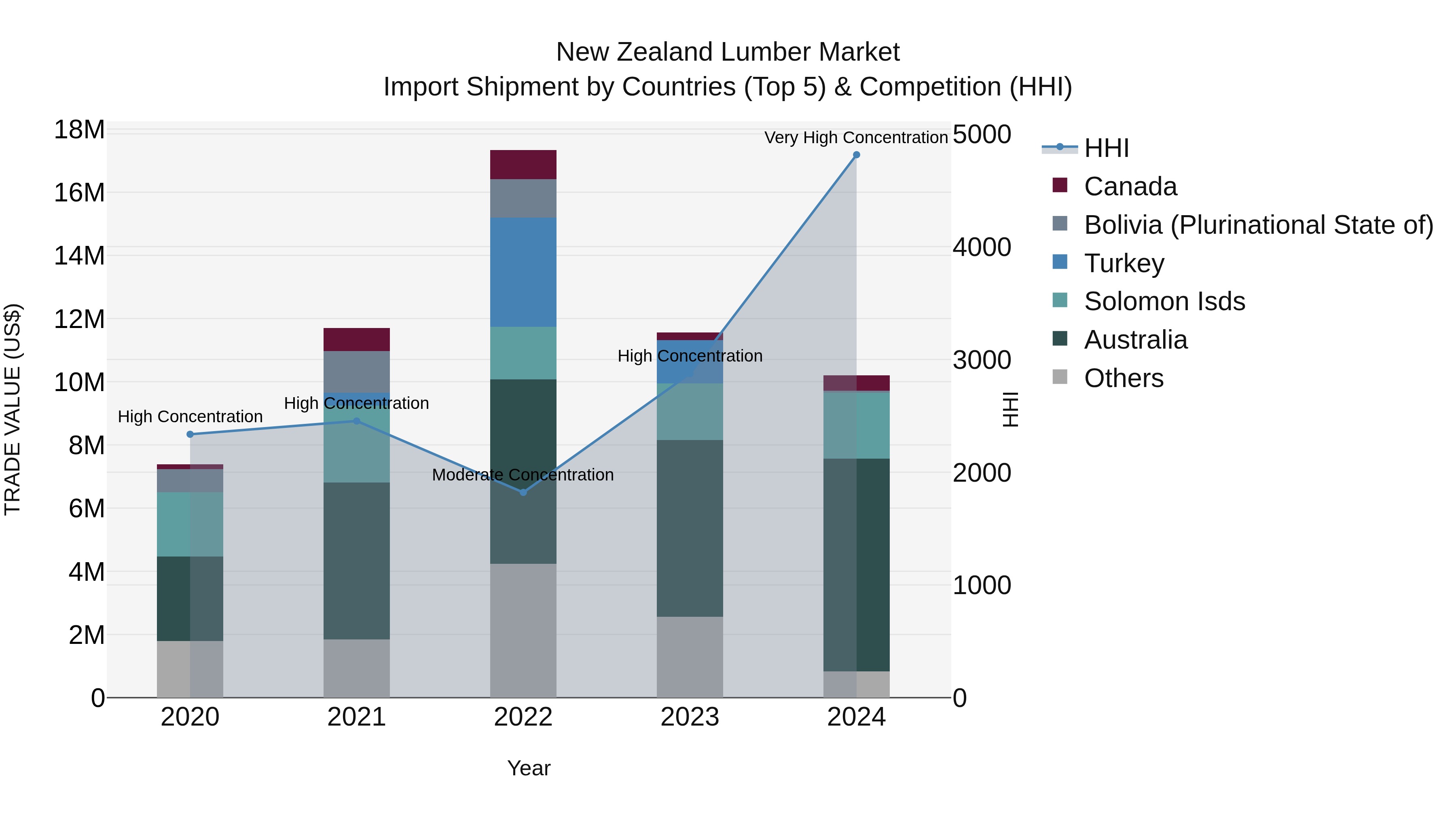 New Zealand Lumber Market Top 5 Importing Countries and Market Competition (HHI) Analysis