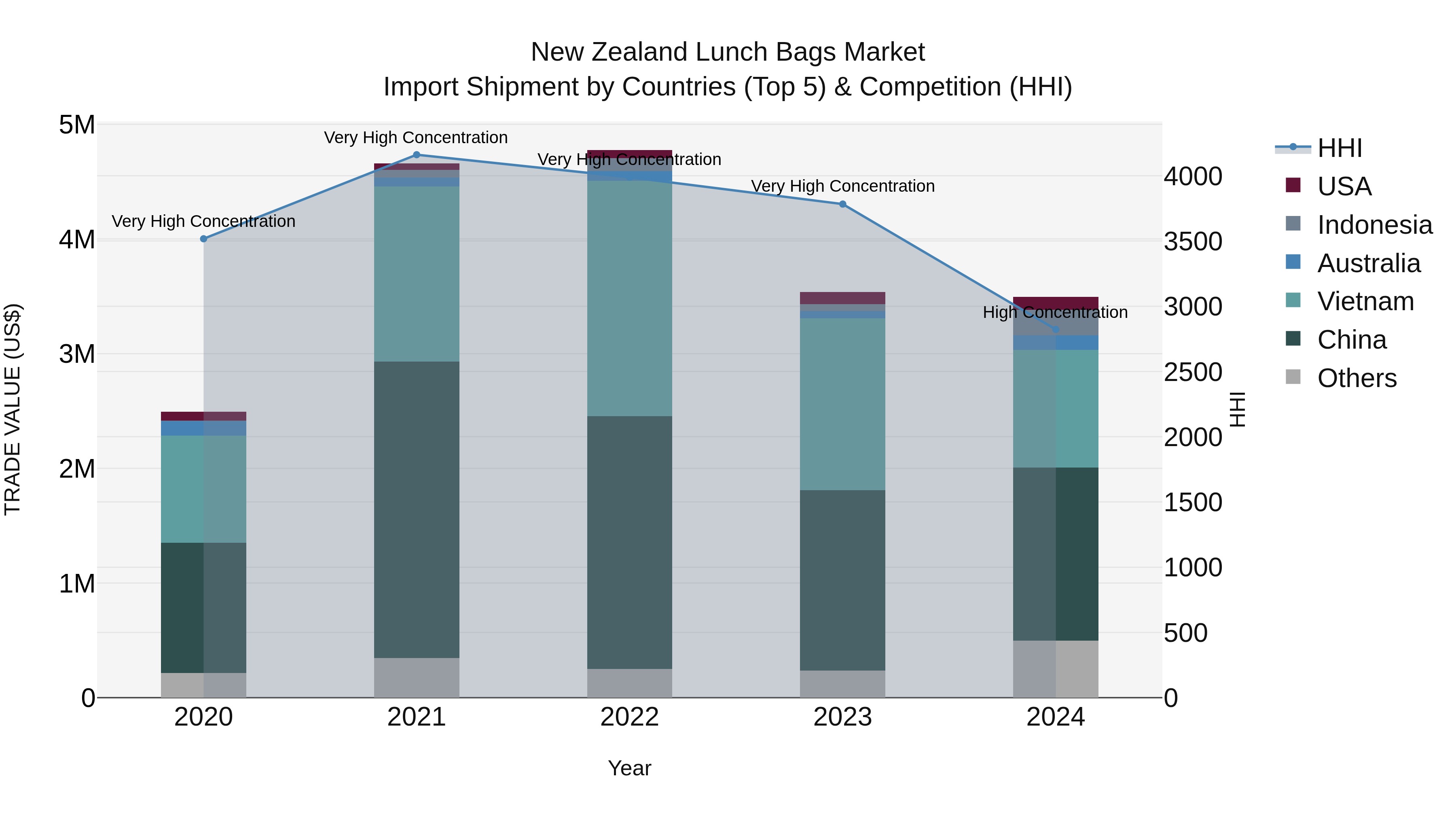 New Zealand Lunch Bags Market Top 5 Importing Countries and Market Competition (HHI) Analysis