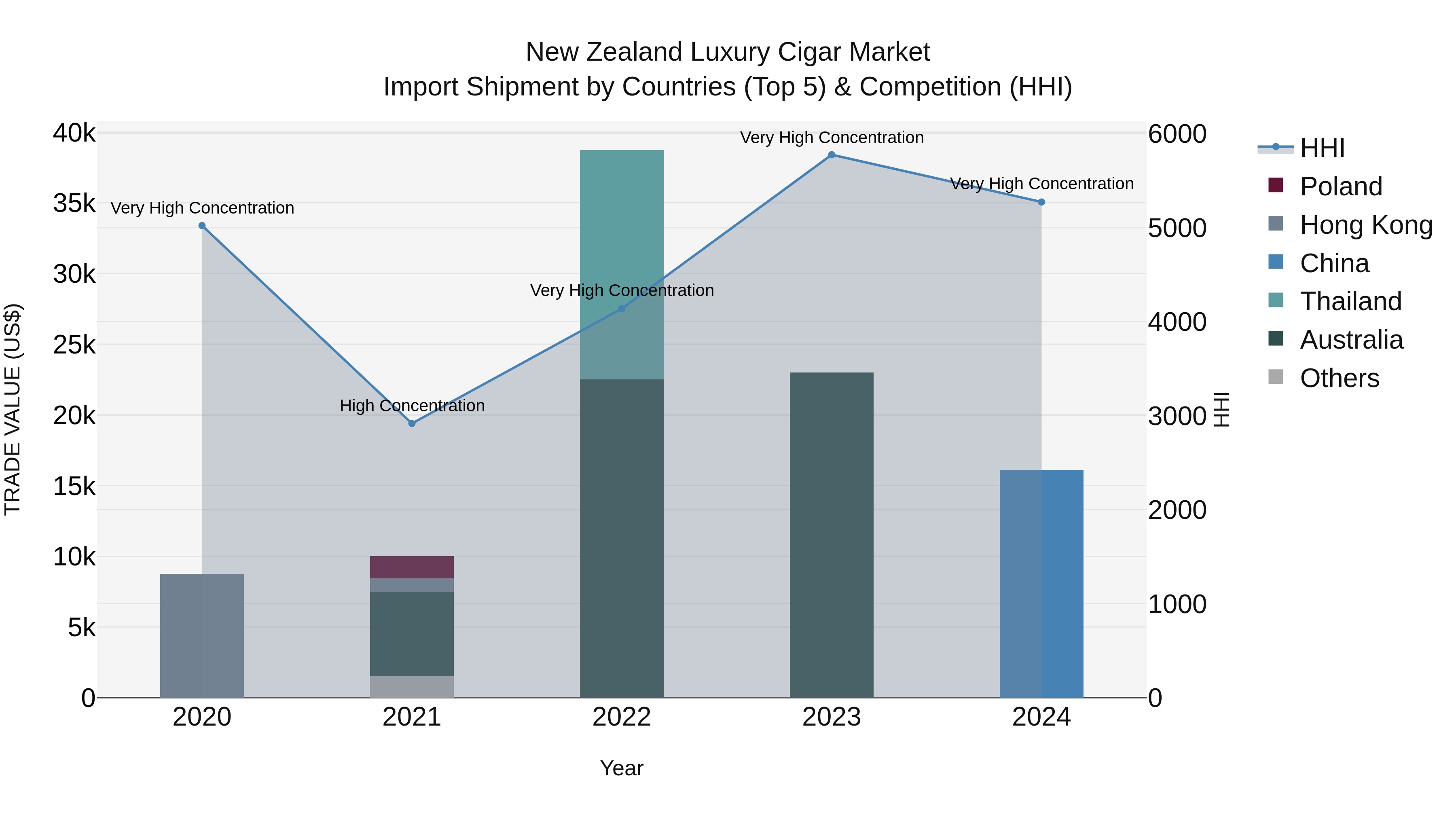 New Zealand Luxury Cigar Market Top 5 Importing Countries and Market Competition (HHI) Analysis