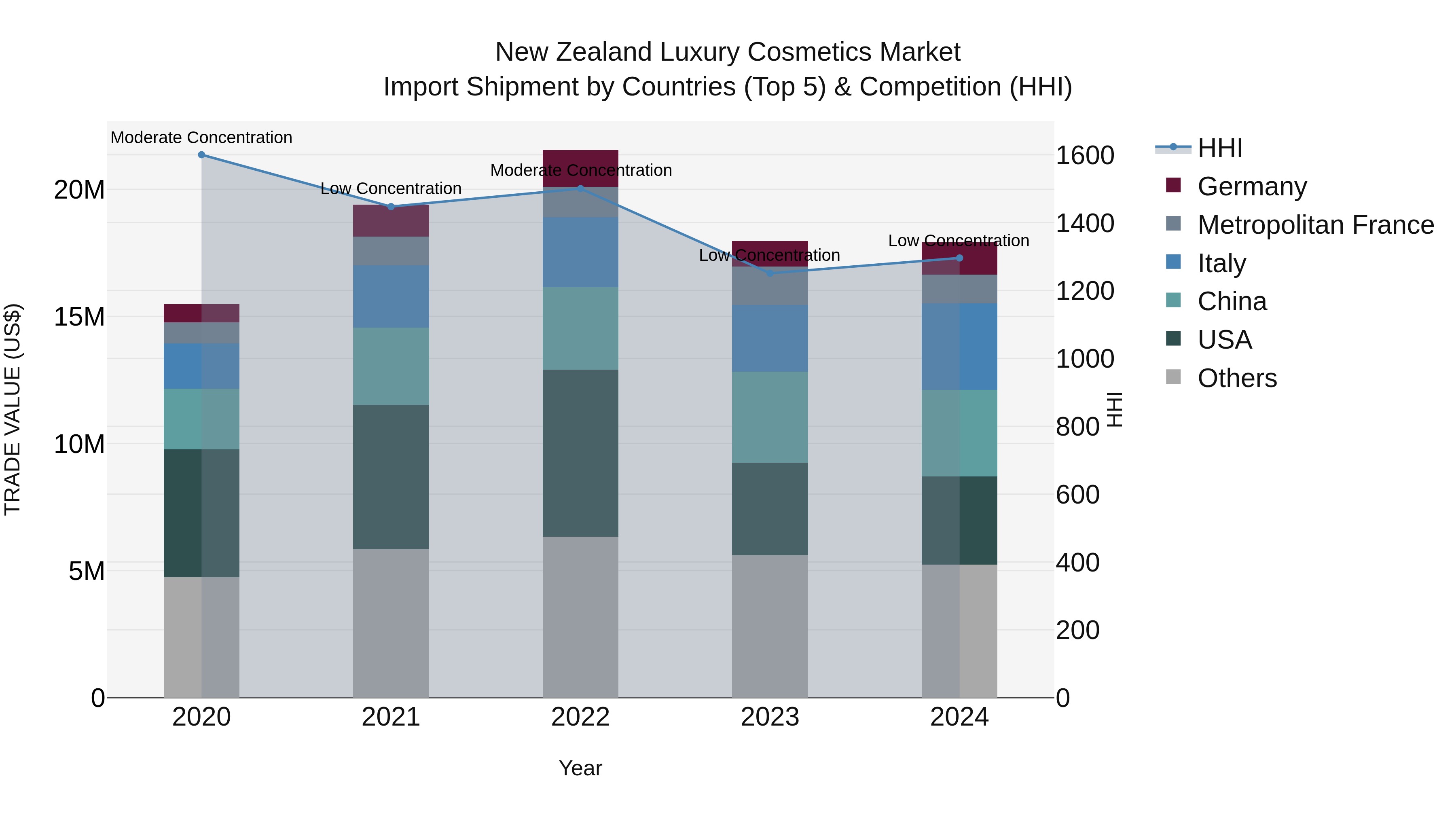New Zealand Luxury Cosmetics Market Top 5 Importing Countries and Market Competition (HHI) Analysis