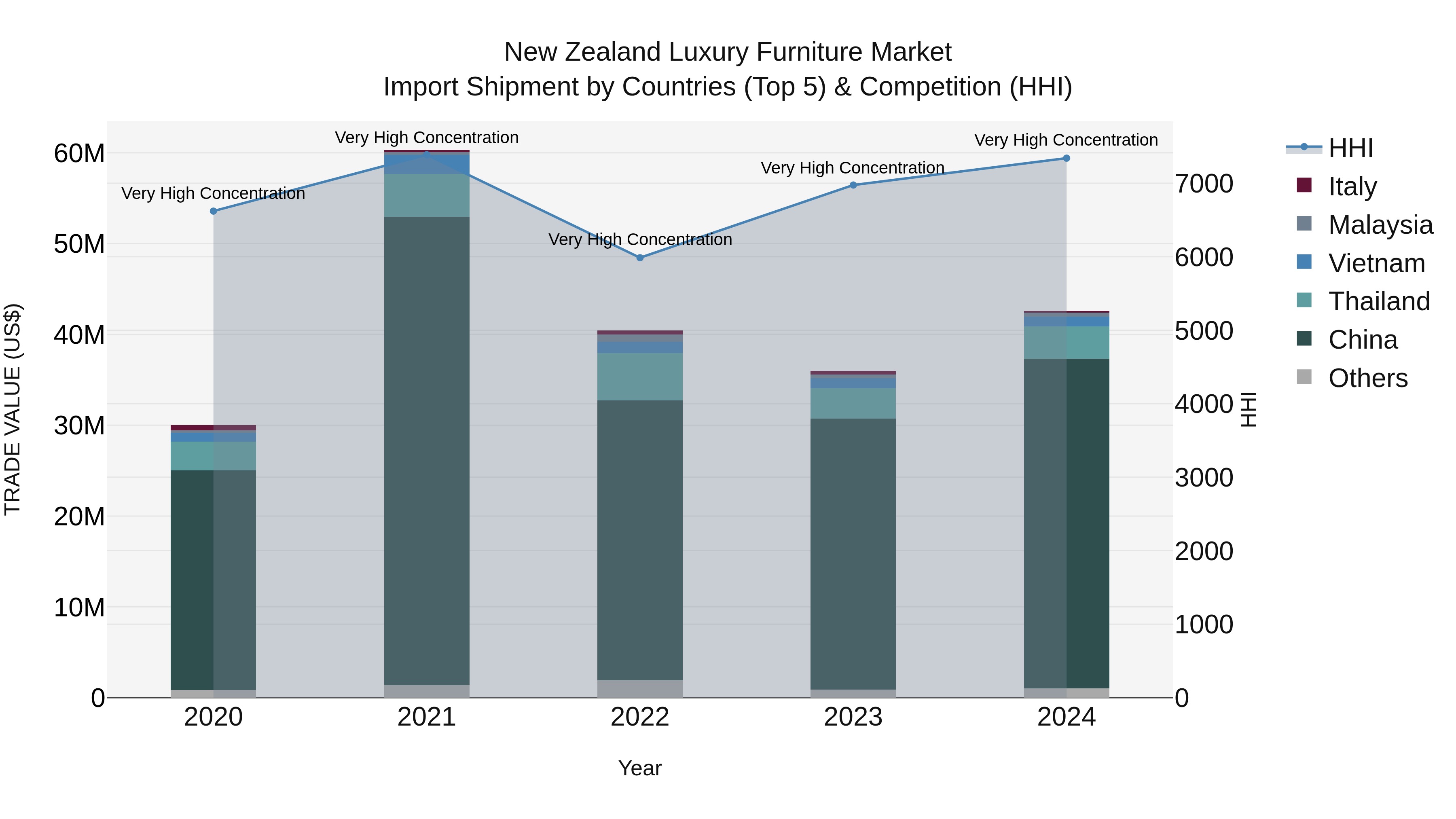 New Zealand Luxury Furniture Market Top 5 Importing Countries and Market Competition (HHI) Analysis