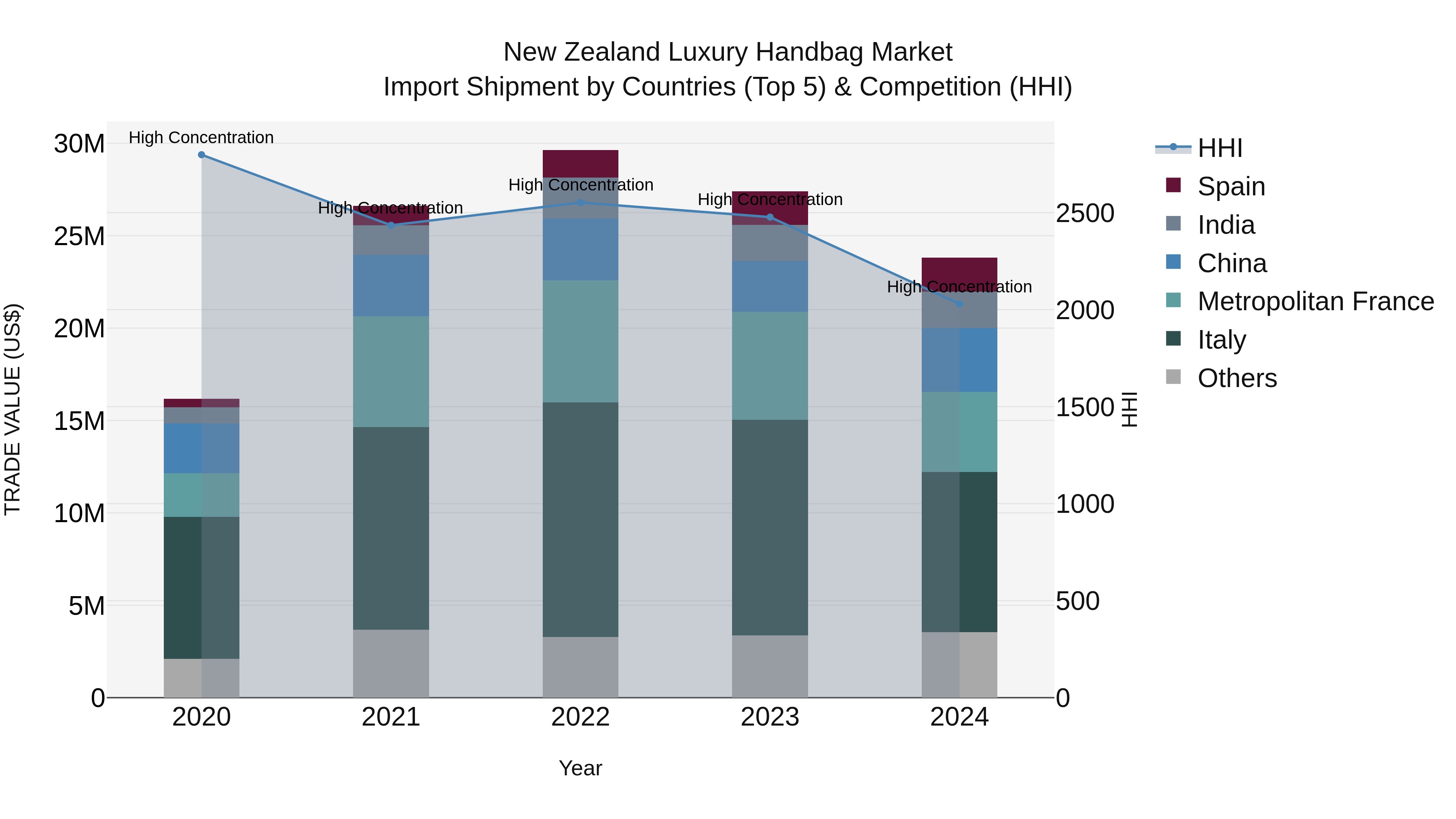 New Zealand Luxury Handbag Market Top 5 Importing Countries and Market Competition (HHI) Analysis