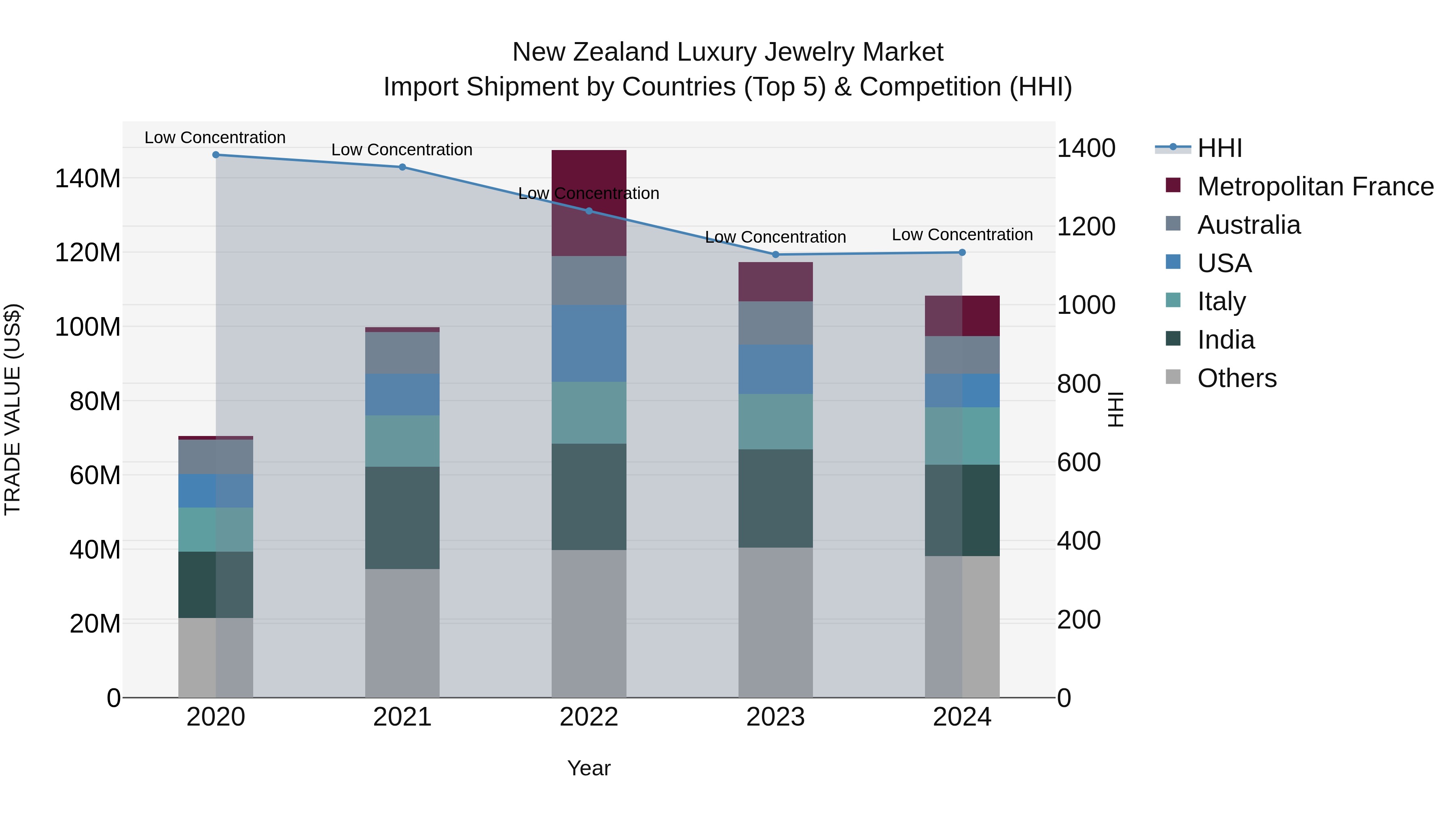 New Zealand Luxury Jewelry Market Top 5 Importing Countries and Market Competition (HHI) Analysis