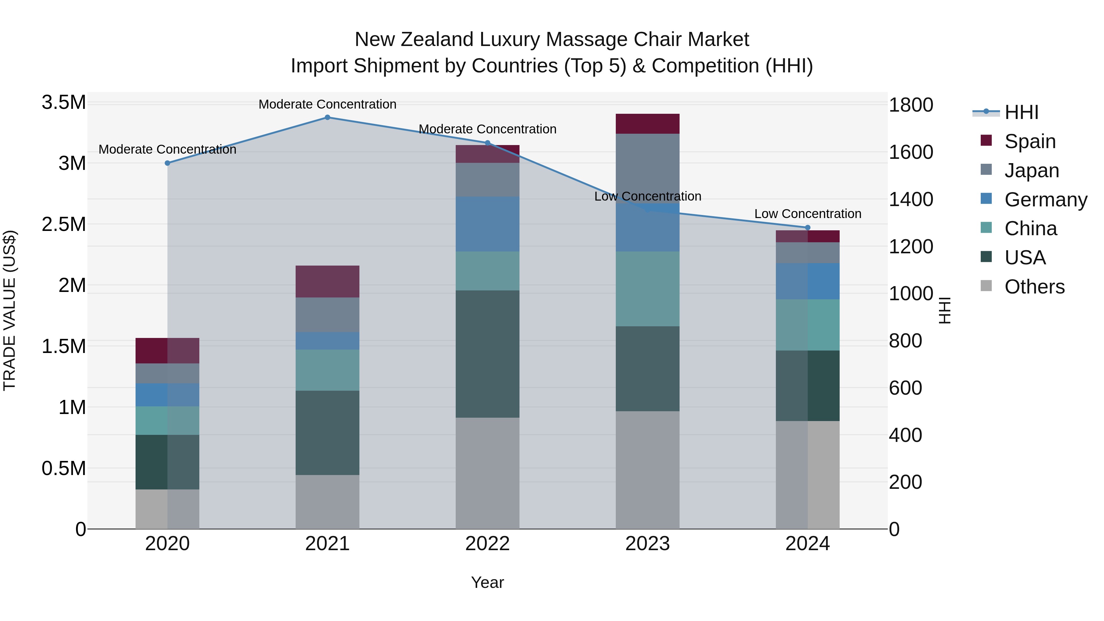 New Zealand Luxury Massage Chair Market Top 5 Importing Countries and Market Competition (HHI) Analysis