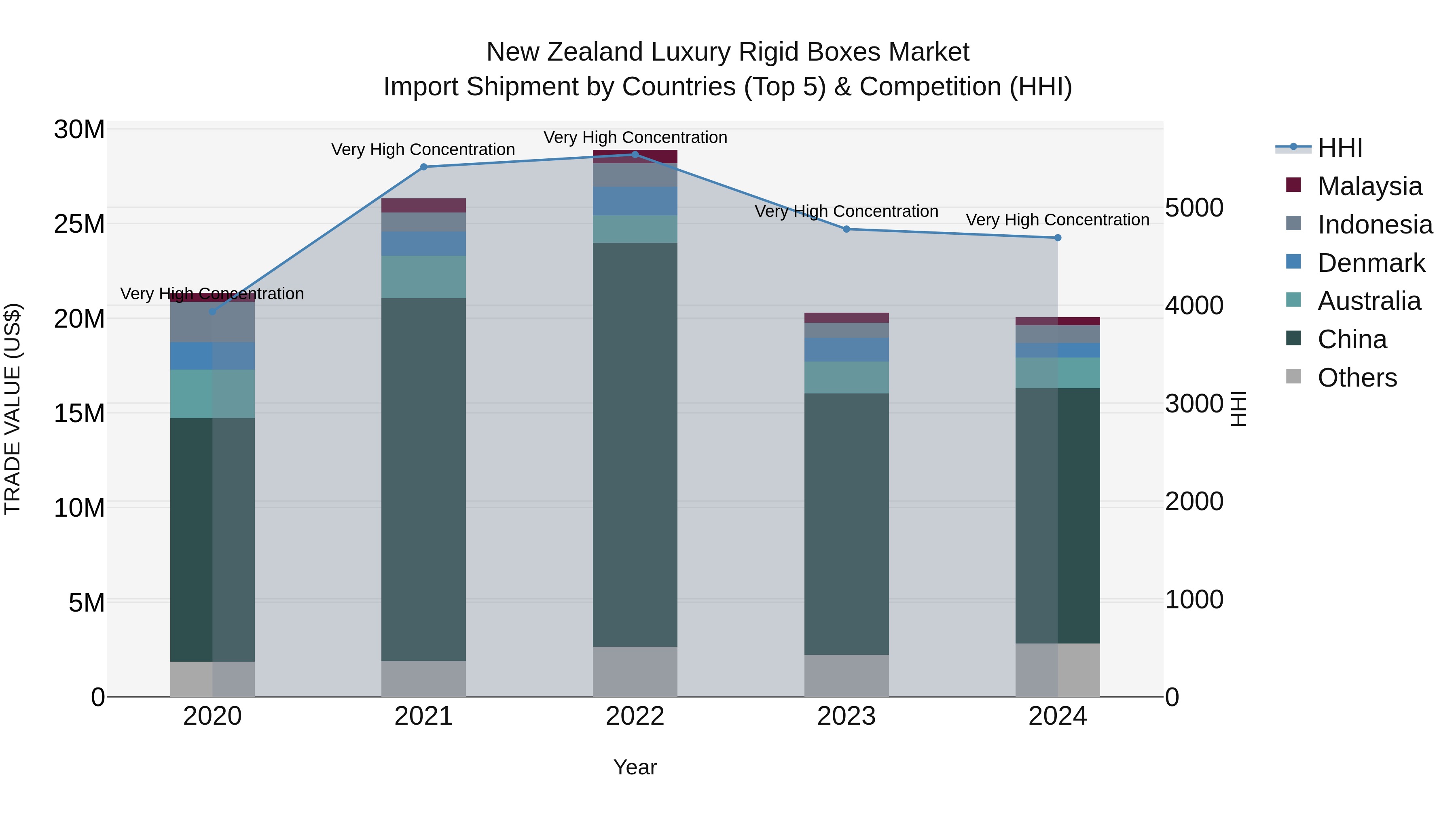 New Zealand Luxury Rigid Boxes Market Top 5 Importing Countries and Market Competition (HHI) Analysis