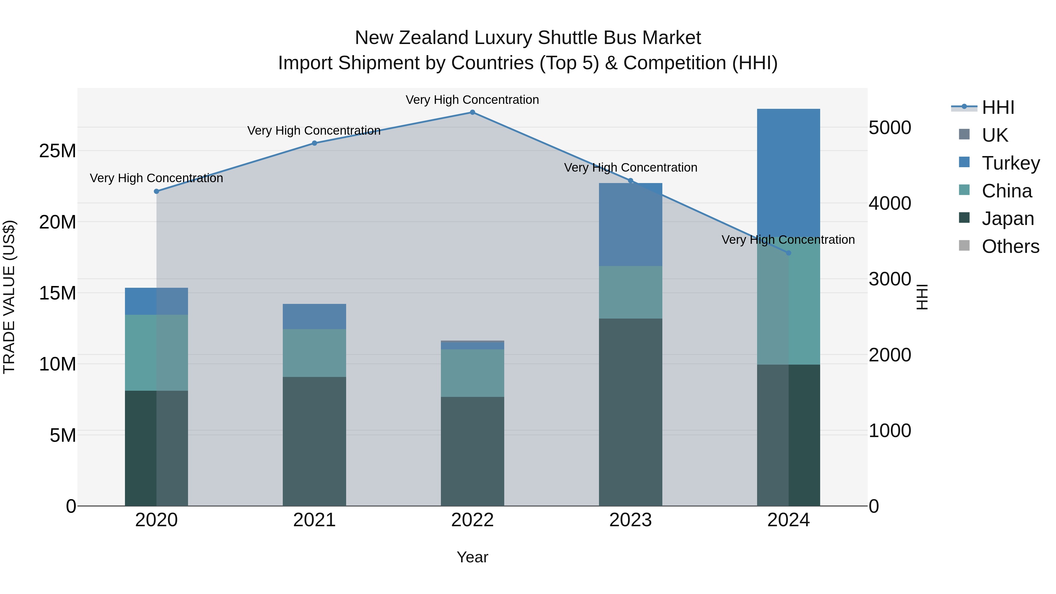 New Zealand Luxury Shuttle Bus Market Top 5 Importing Countries and Market Competition (HHI) Analysis