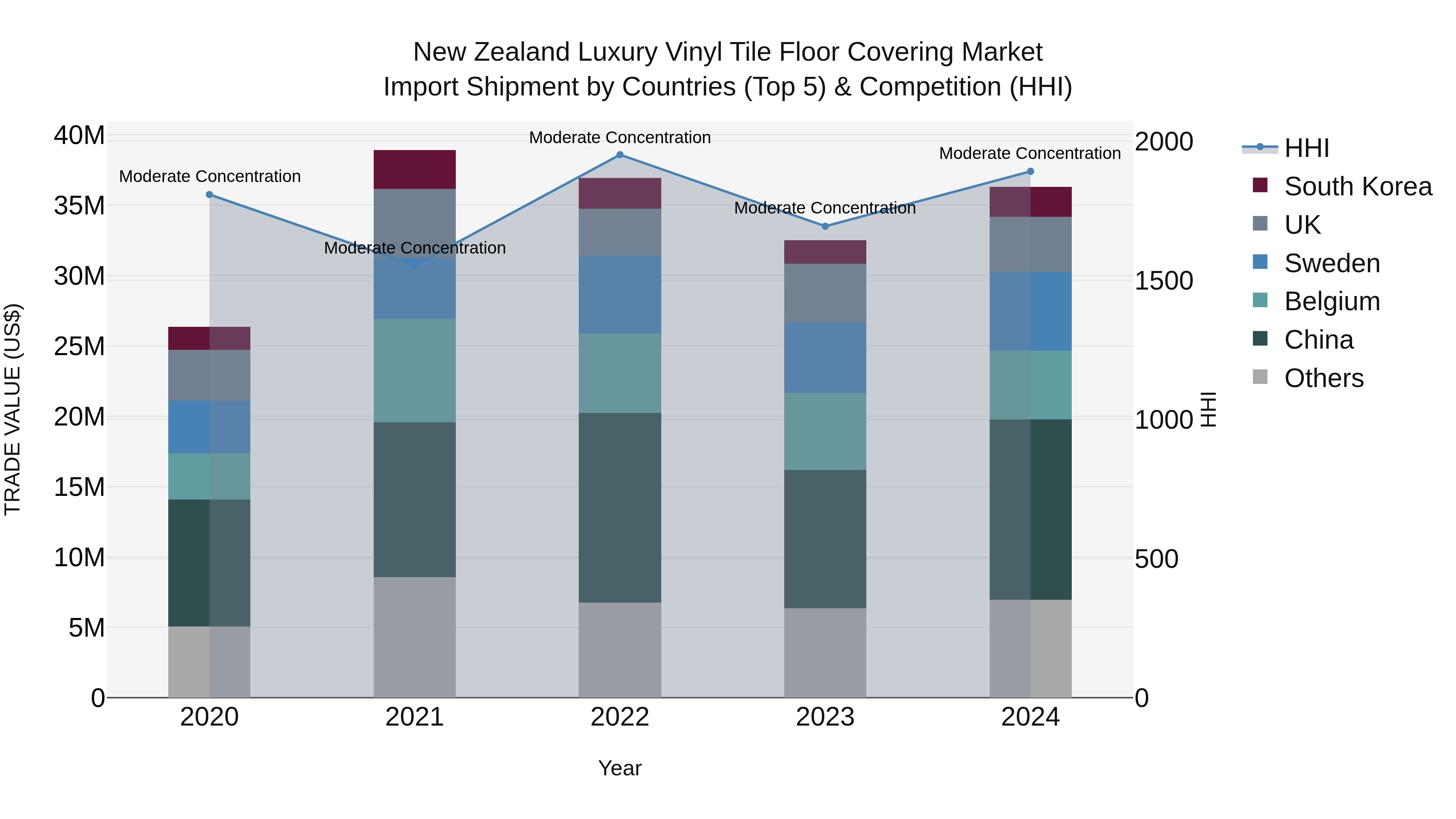New Zealand Luxury Vinyl Tile Floor Covering Market Top 5 Importing Countries and Market Competition (HHI) Analysis