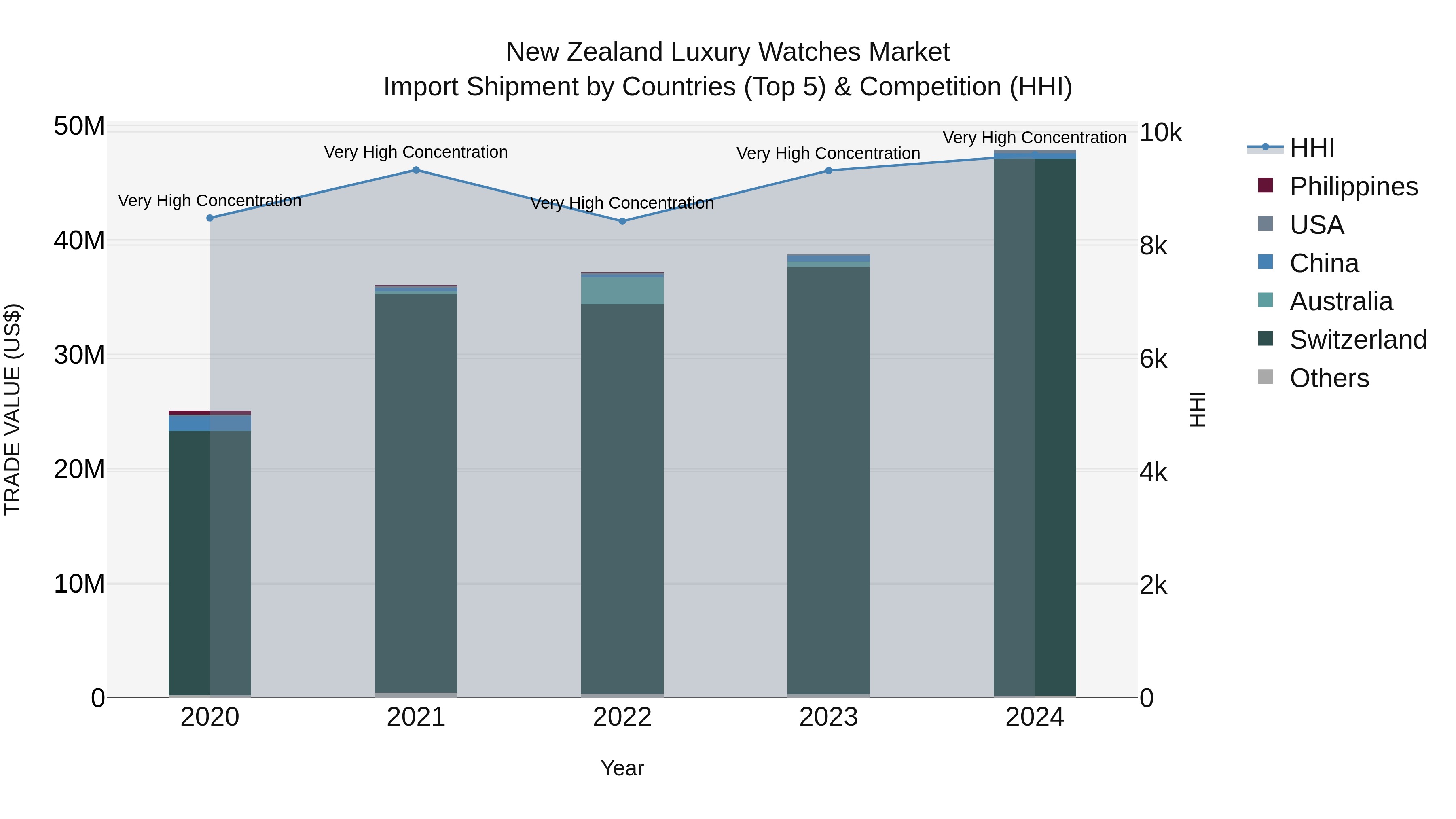 New Zealand Luxury Watches Market Top 5 Importing Countries and Market Competition (HHI) Analysis
