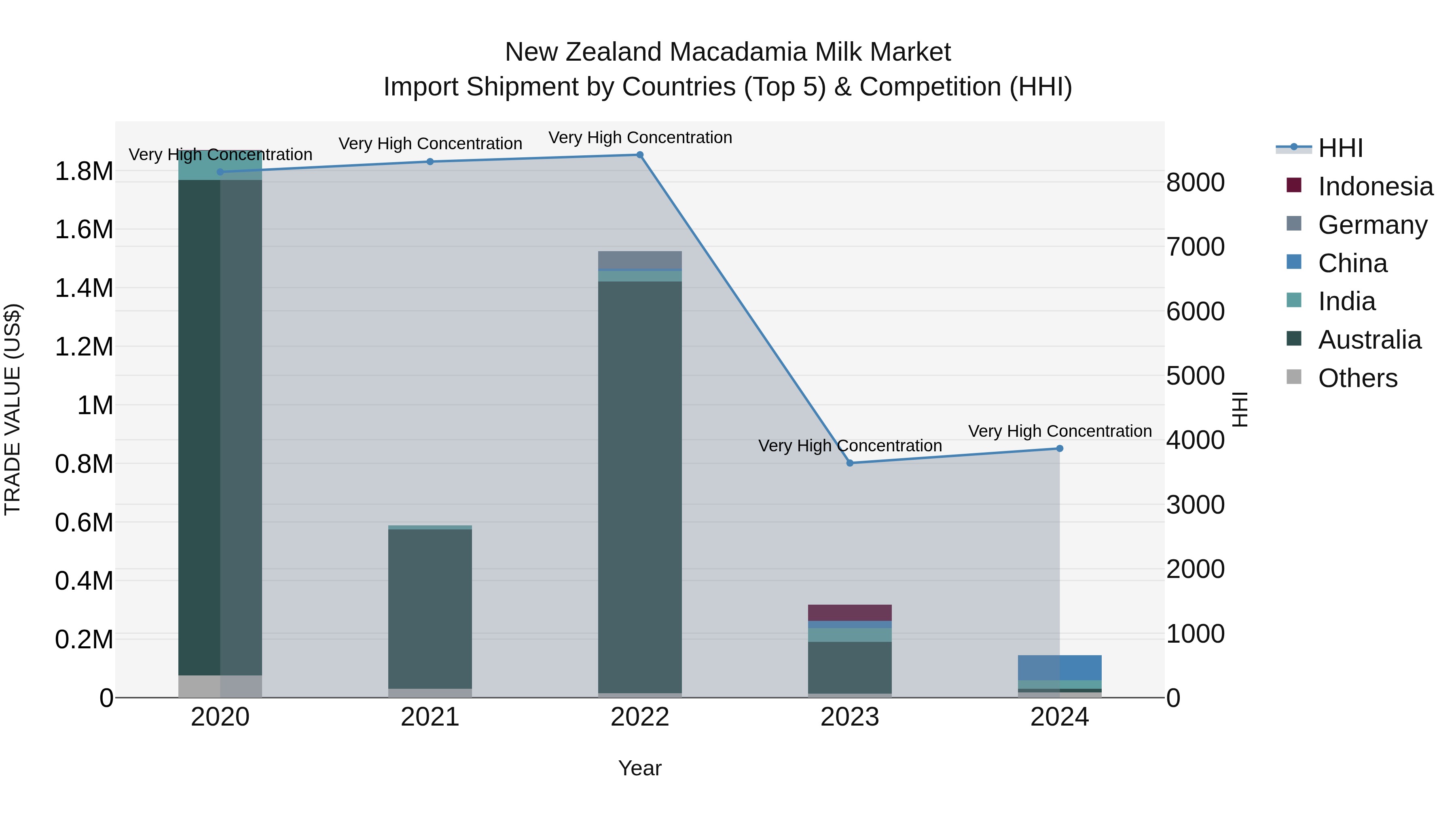 New Zealand Macadamia Milk Market Top 5 Importing Countries and Market Competition (HHI) Analysis