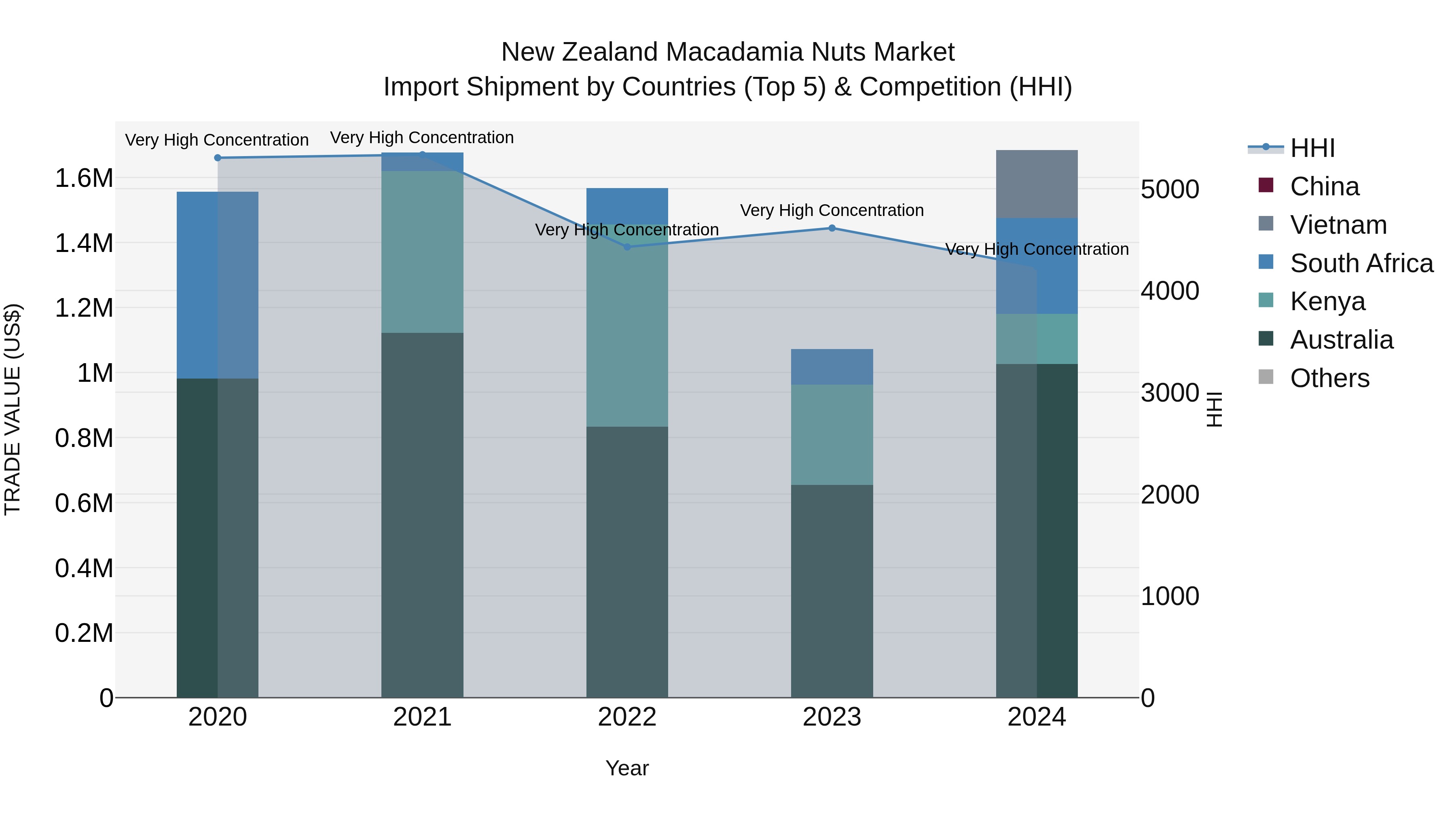 New Zealand Macadamia Nuts Market Top 5 Importing Countries and Market Competition (HHI) Analysis