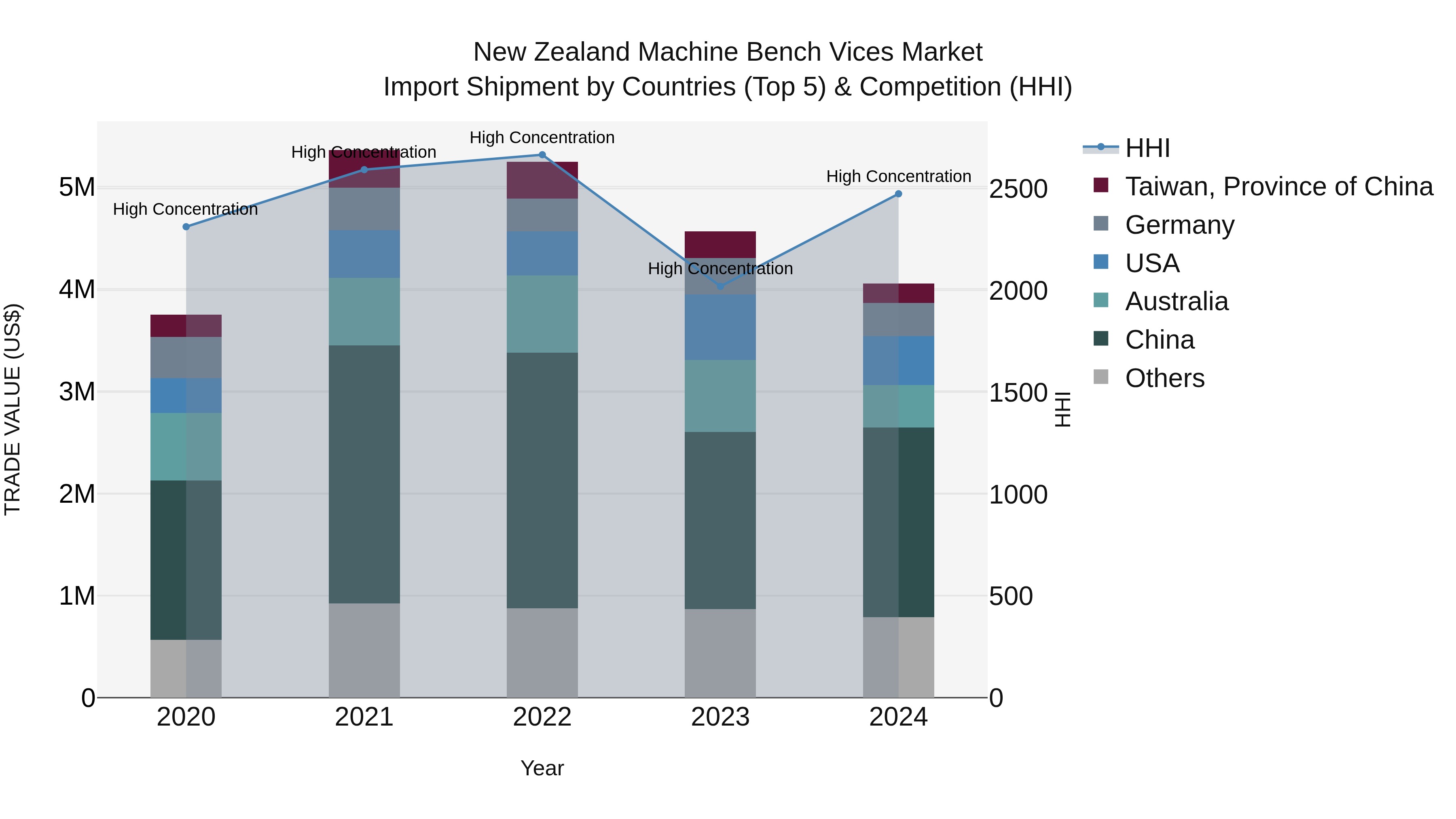 New Zealand Machine Bench Vices Market Top 5 Importing Countries and Market Competition (HHI) Analysis