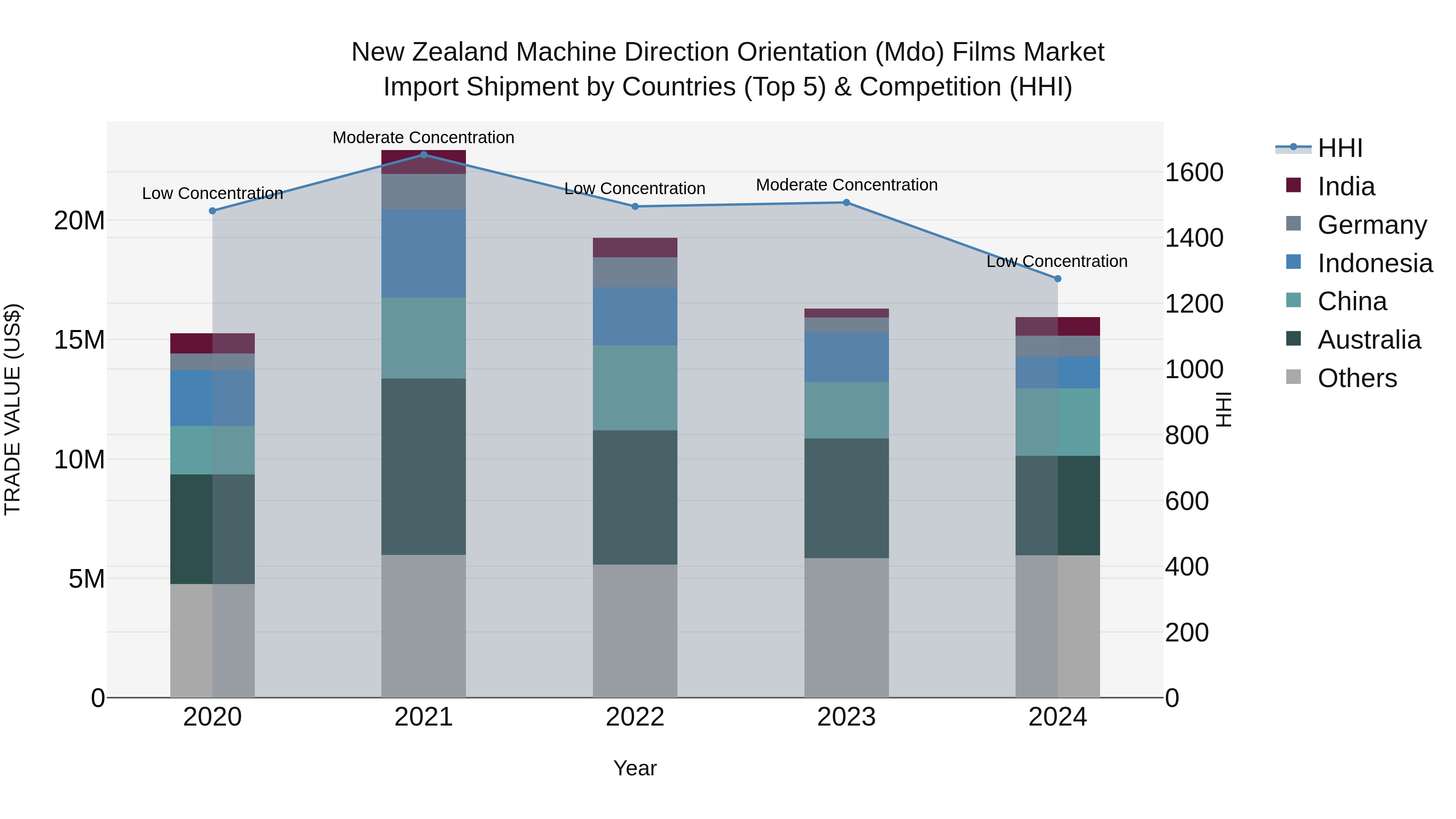 New Zealand Machine Direction Orientation (Mdo) Films Market Top 5 Importing Countries and Market Competition (HHI) Analysis