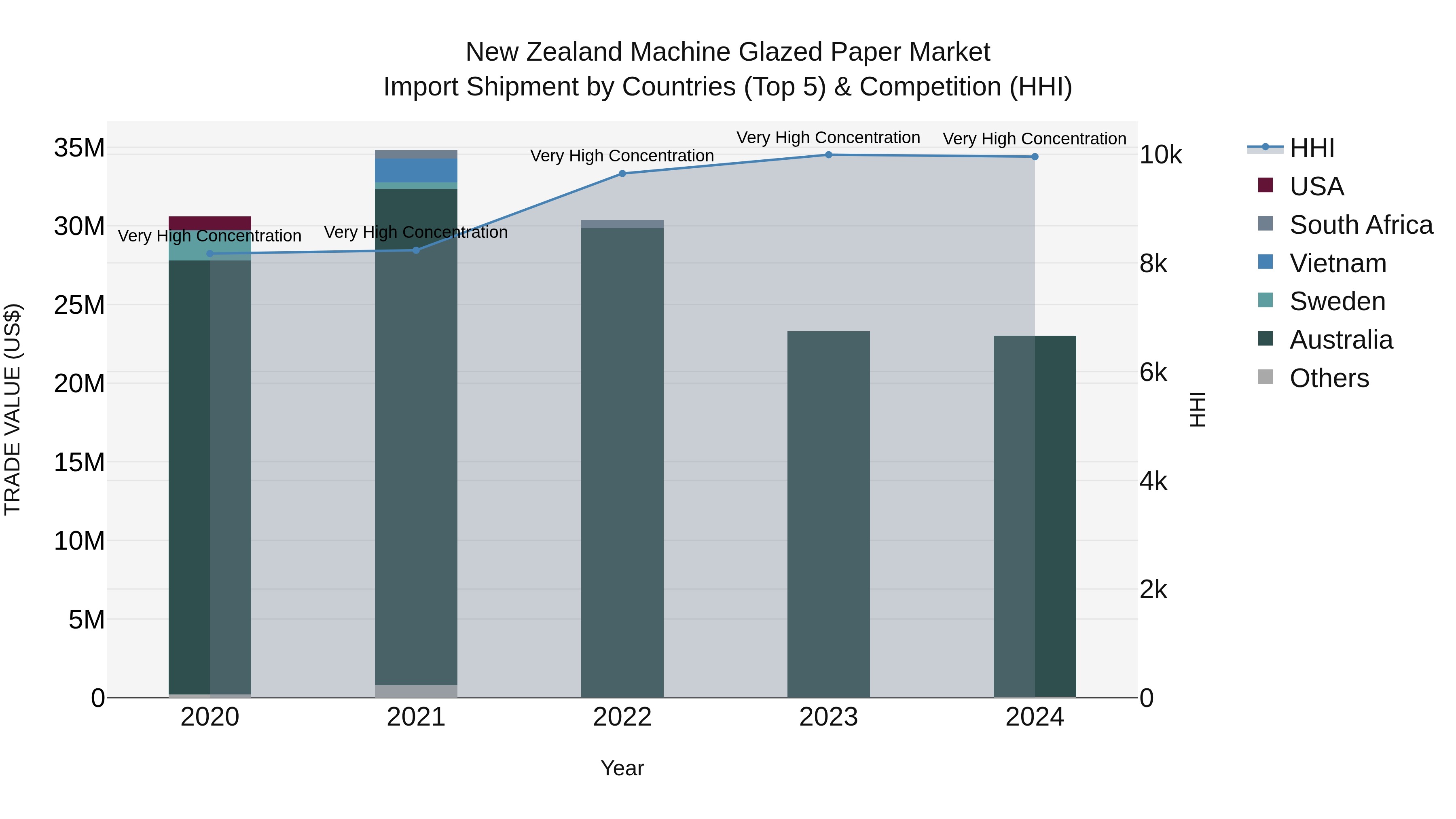 New Zealand Machine Glazed Paper Market Top 5 Importing Countries and Market Competition (HHI) Analysis