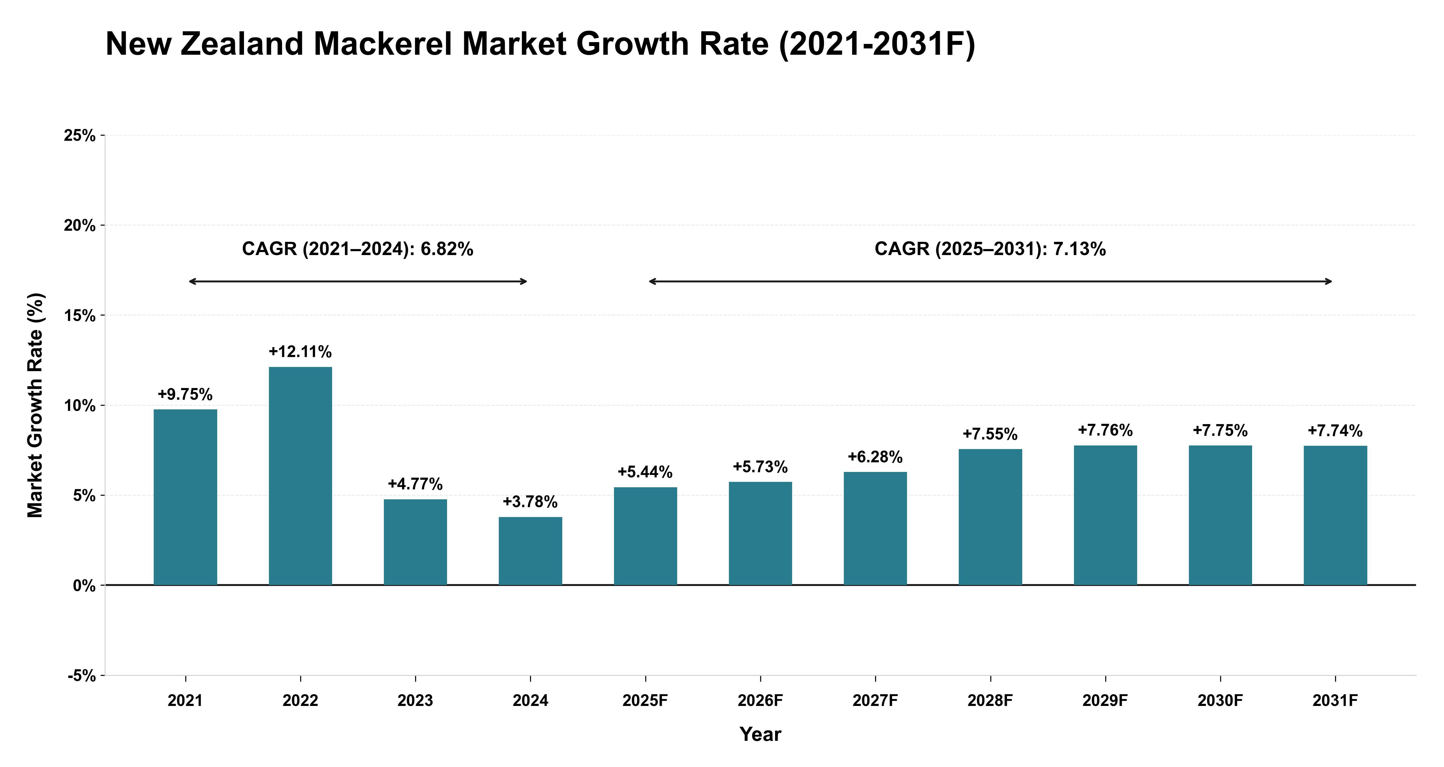 New Zealand Mackerel Market Year-wise Growth Rate (2021-2031F)