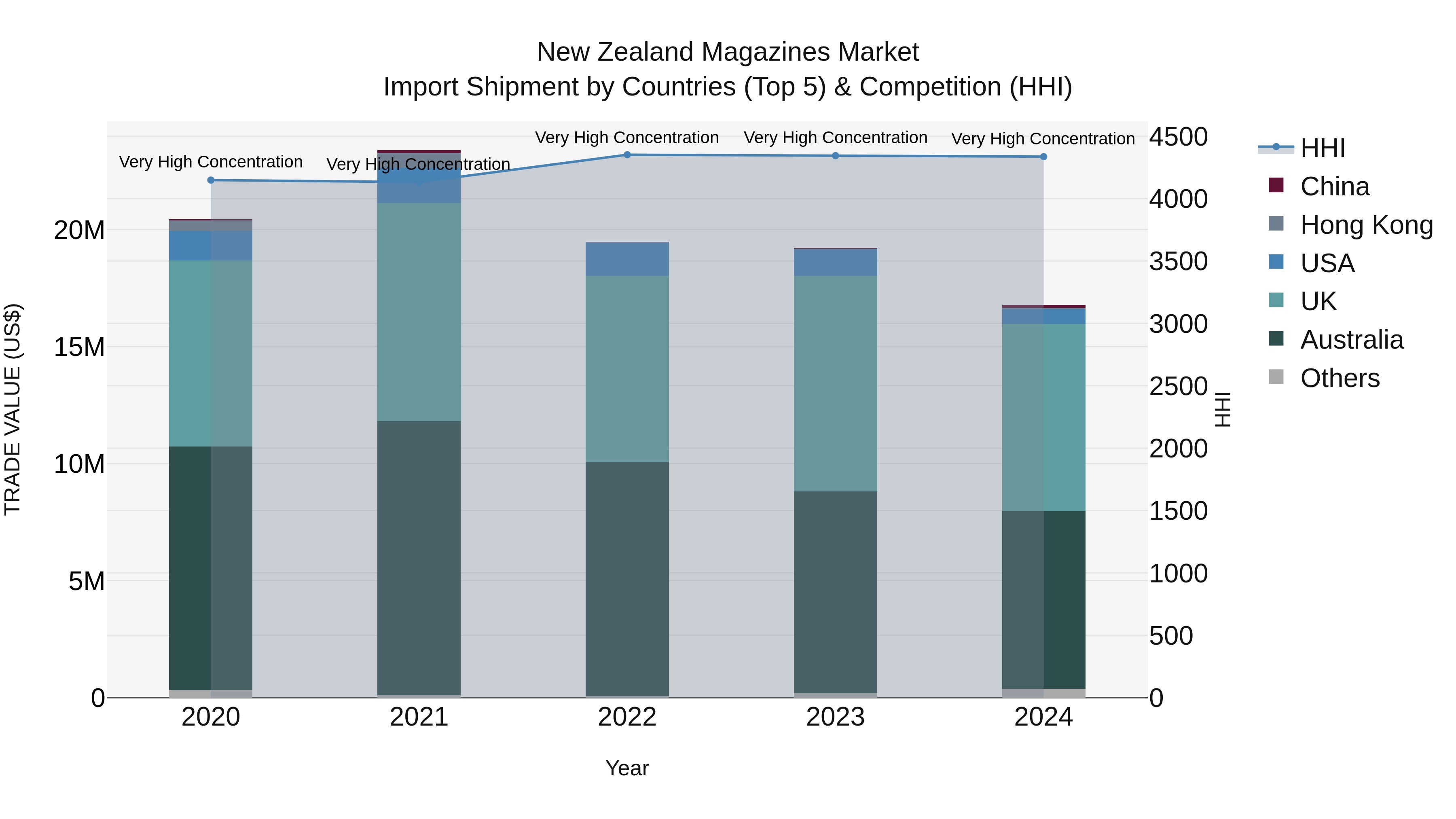 New Zealand Magazines Market Top 5 Importing Countries and Market Competition (HHI) Analysis
