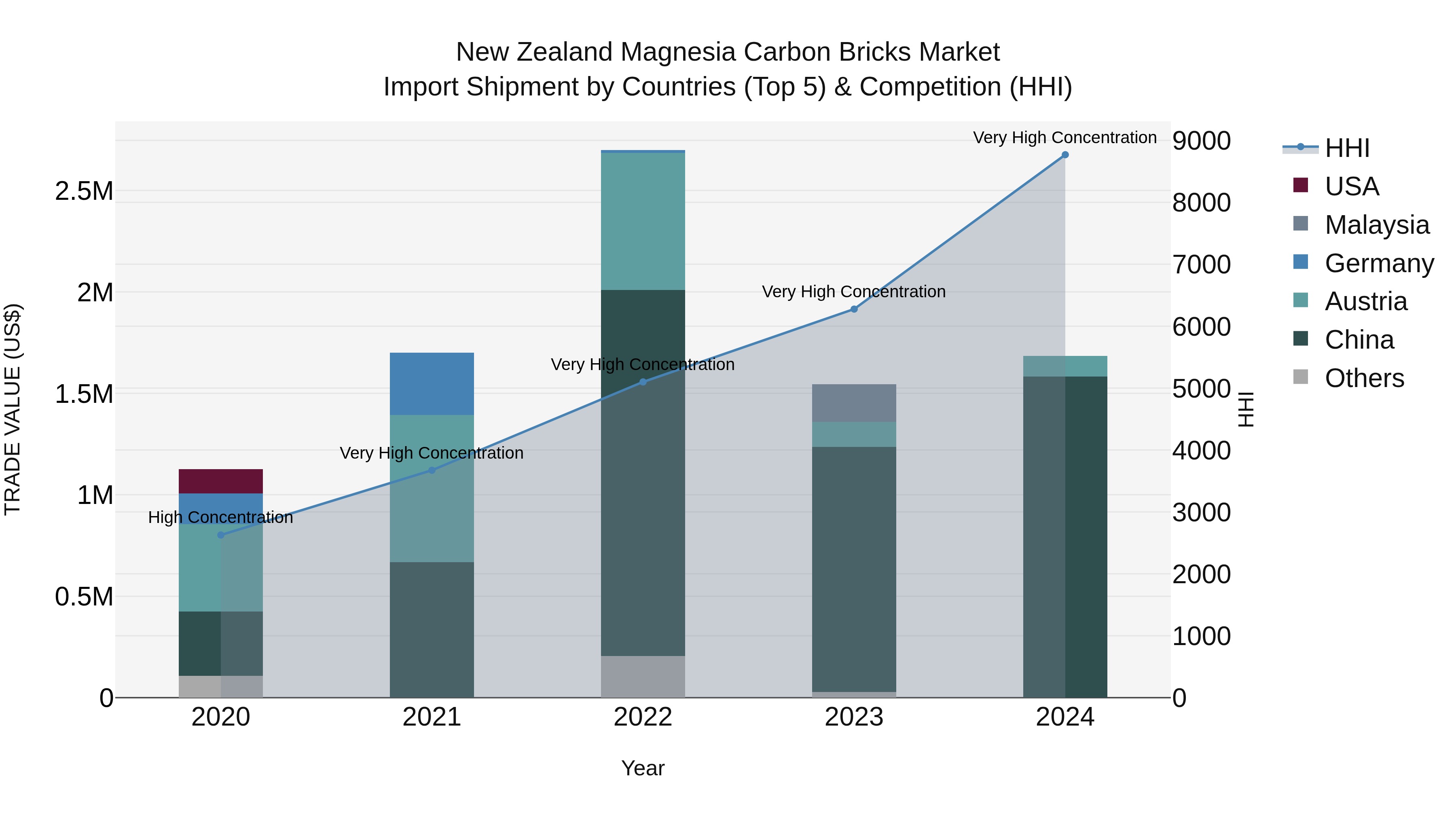 New Zealand Magnesia Carbon Bricks Market Top 5 Importing Countries and Market Competition (HHI) Analysis
