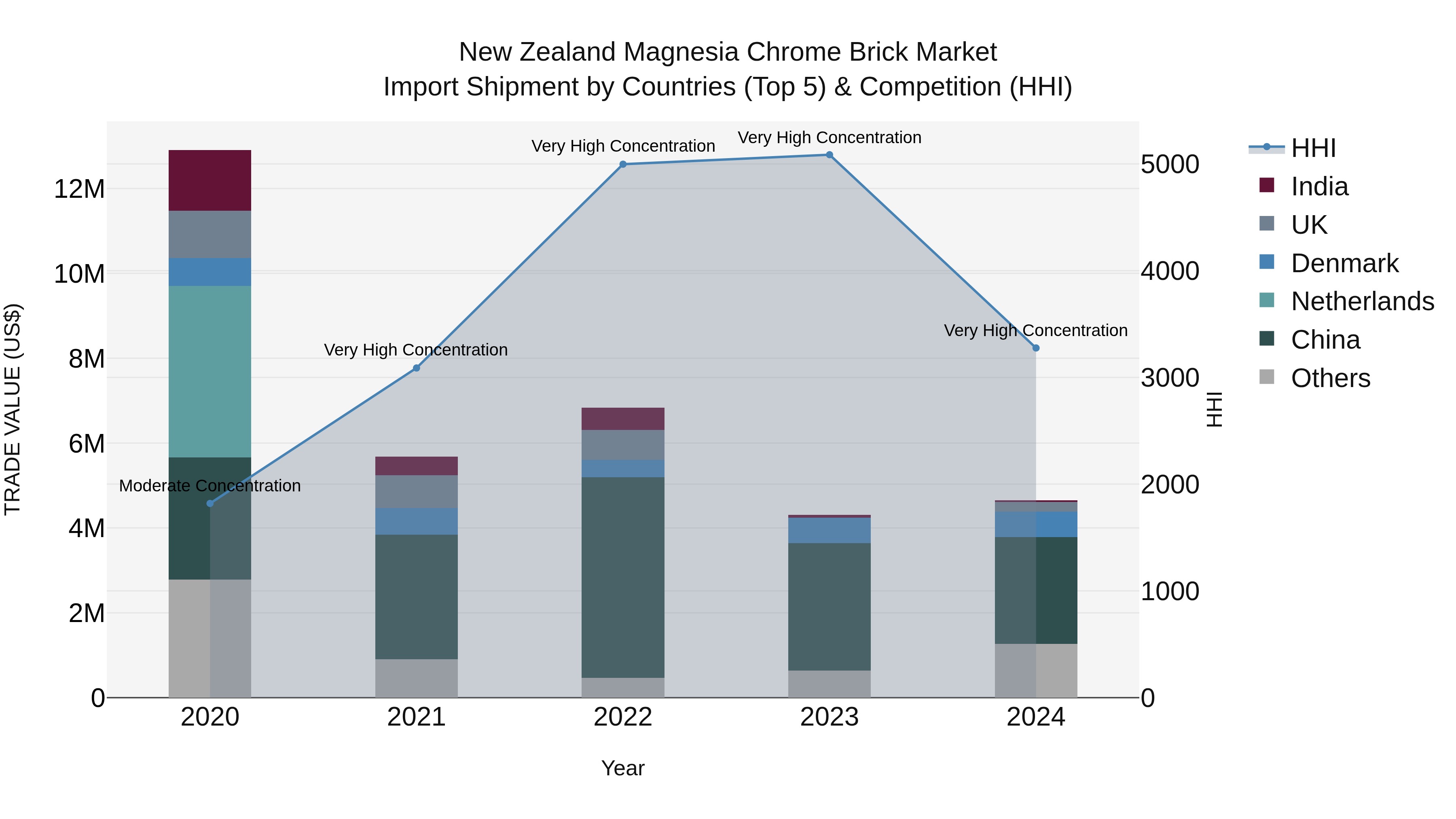 New Zealand Magnesia Chrome Brick Market Top 5 Importing Countries and Market Competition (HHI) Analysis