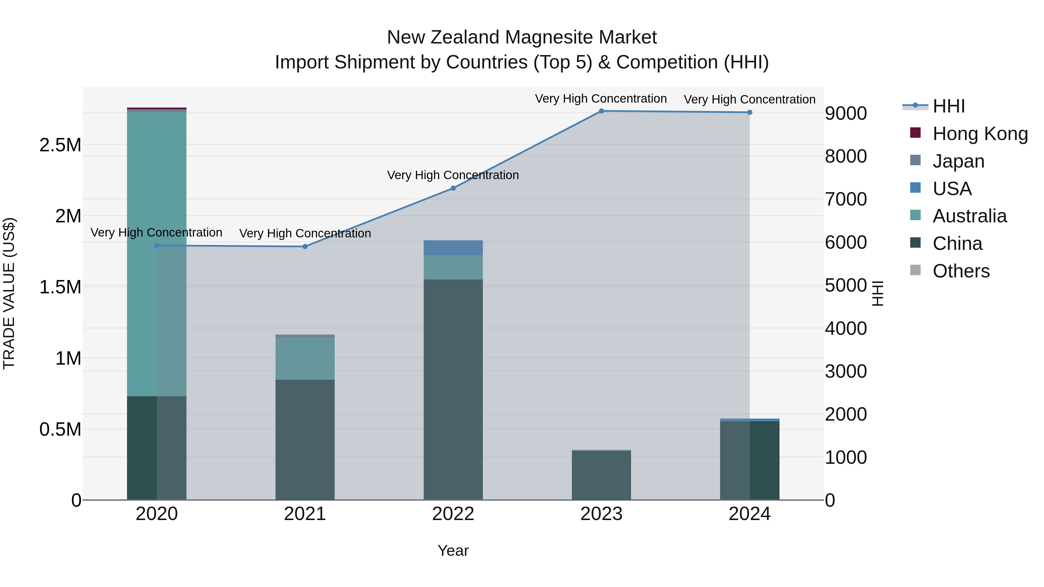 New Zealand Magnesite Market Top 5 Importing Countries and Market Competition (HHI) Analysis