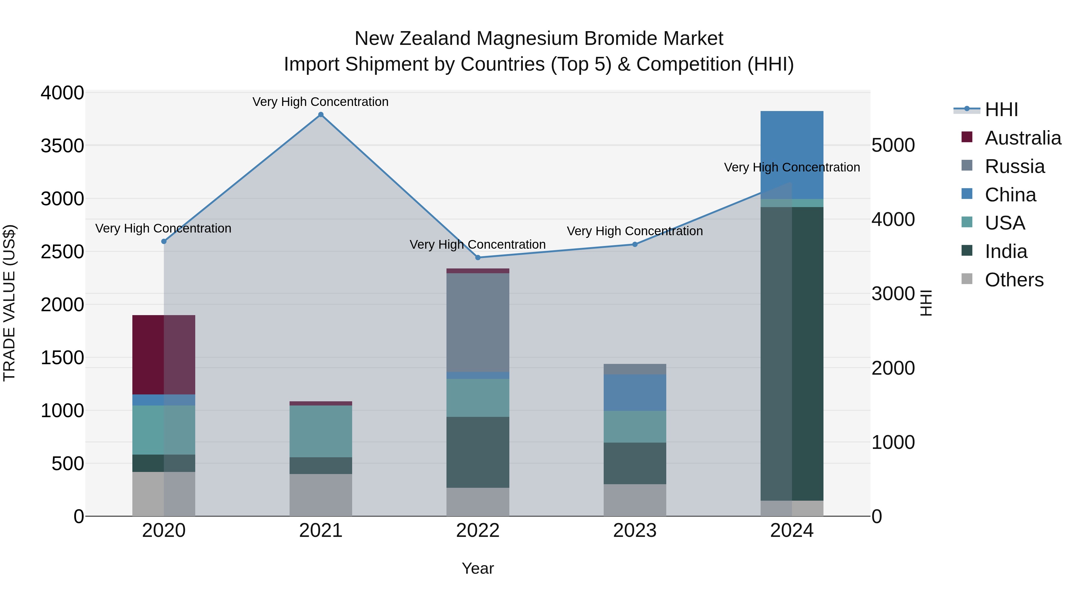 New Zealand Magnesium Bromide Market Top 5 Importing Countries and Market Competition (HHI) Analysis