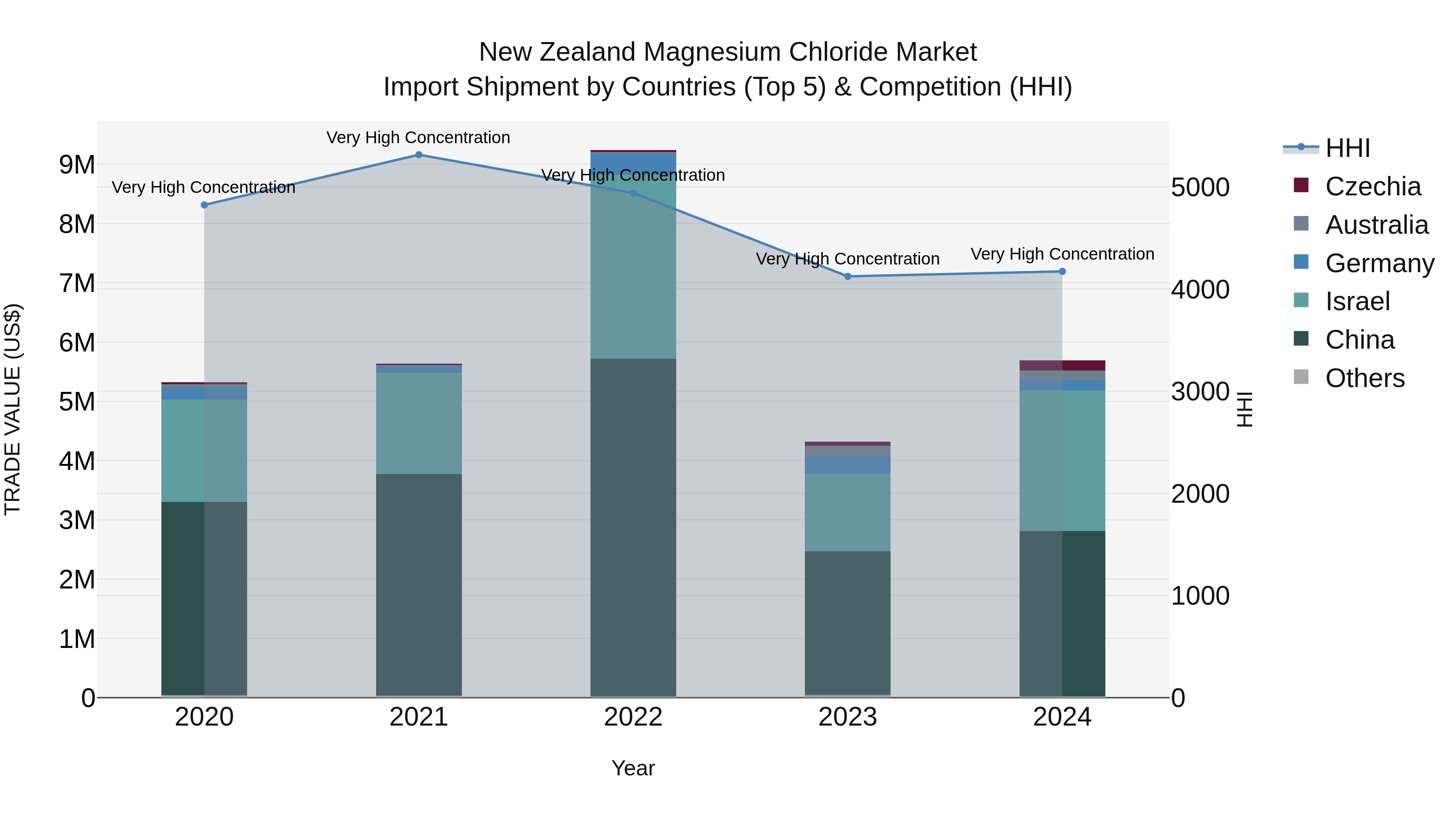 New Zealand Magnesium Chloride Market Top 5 Importing Countries and Market Competition (HHI) Analysis