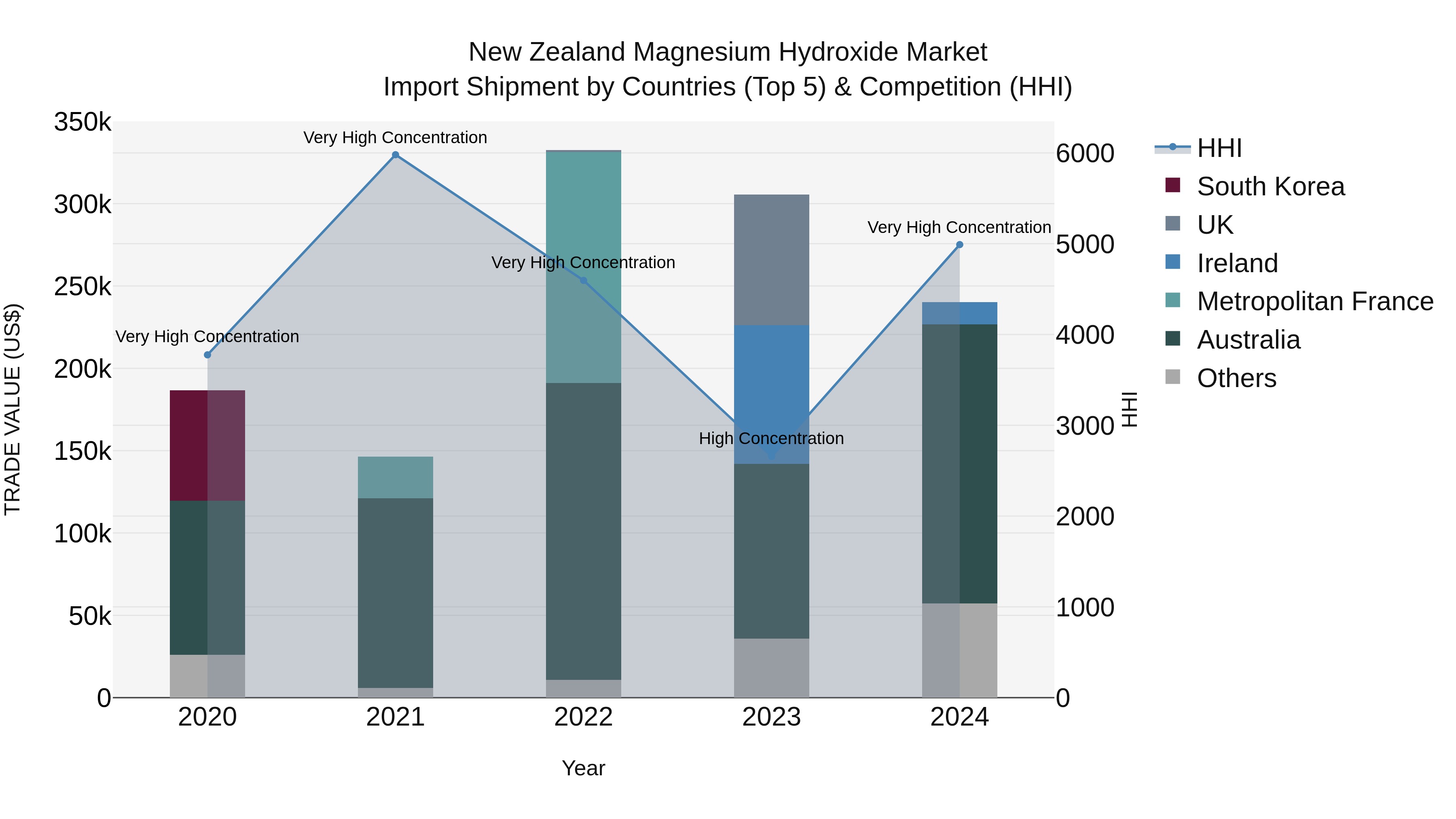 New Zealand Magnesium Hydroxide Market Top 5 Importing Countries and Market Competition (HHI) Analysis