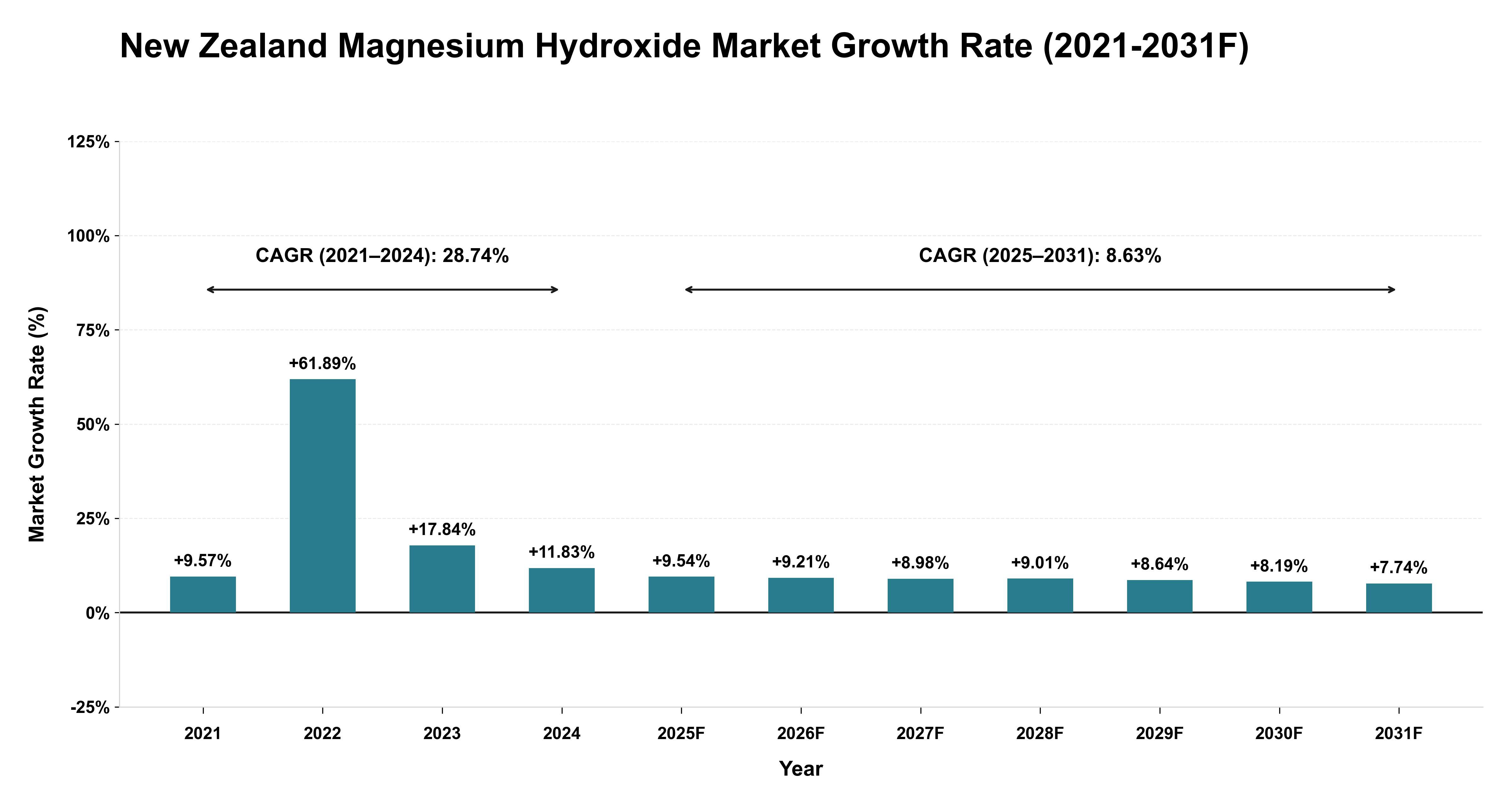 New Zealand Magnesium Hydroxide Market Year-wise Growth Rate (2021-2031F)