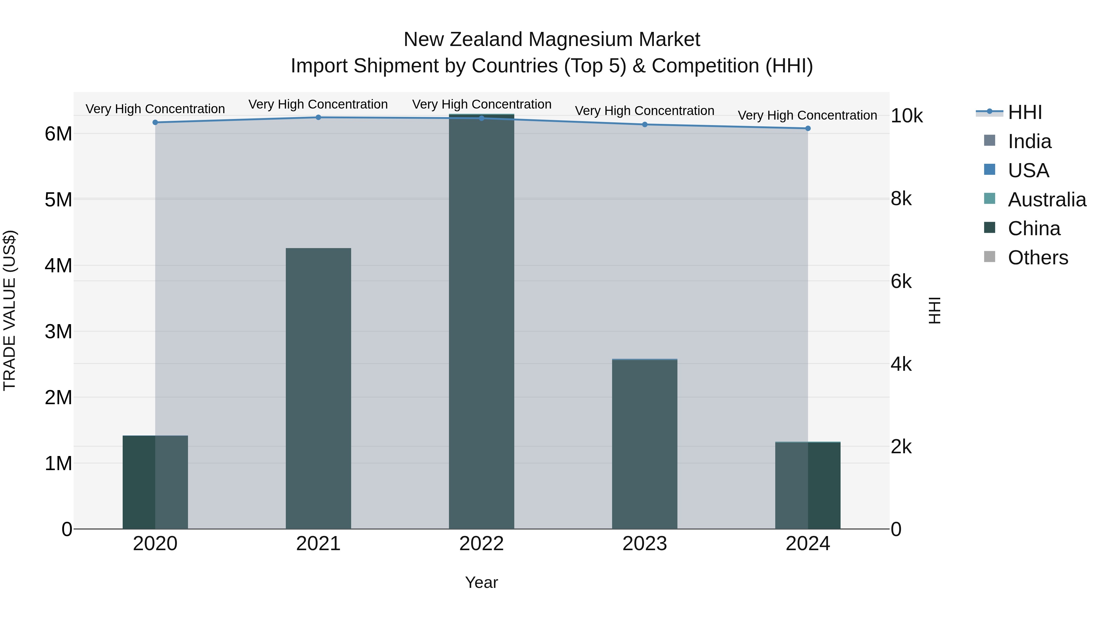New Zealand Magnesium Market Top 5 Importing Countries and Market Competition (HHI) Analysis