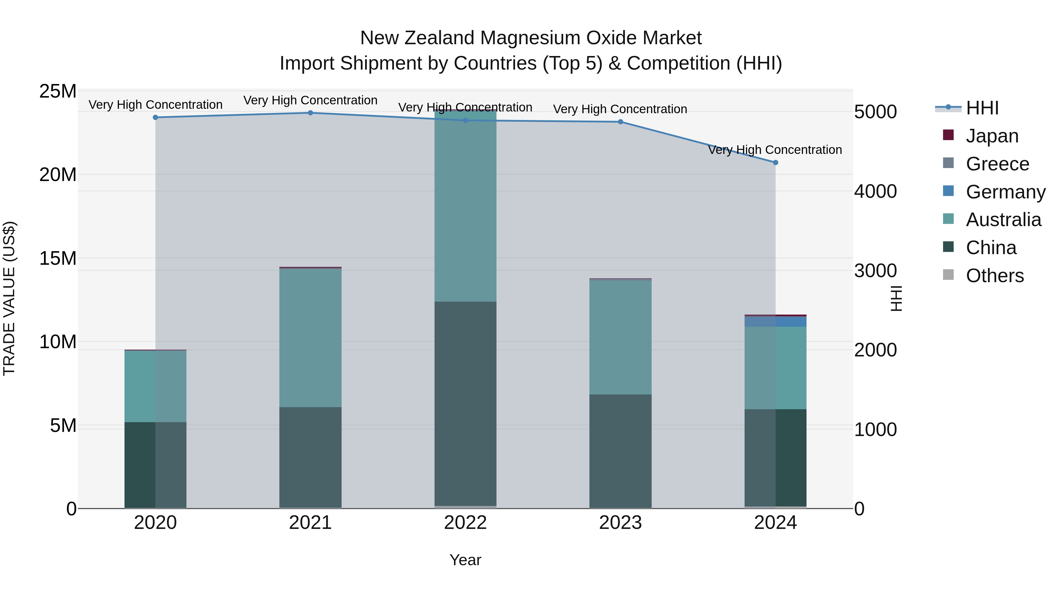 New Zealand Magnesium Oxide Market Top 5 Importing Countries and Market Competition (HHI) Analysis